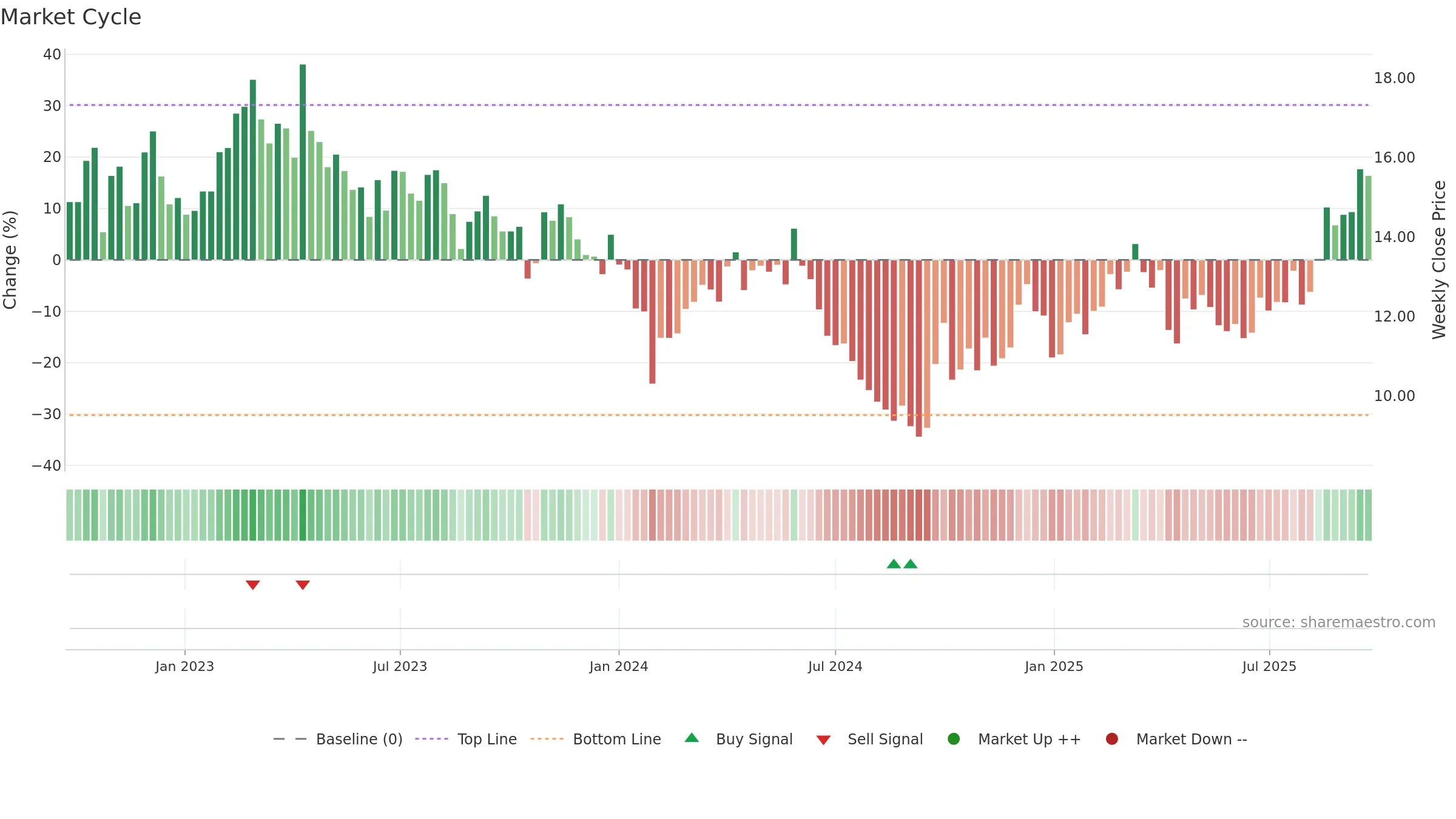002182 weekly Market Cycle chart, closing 2025-09-22.