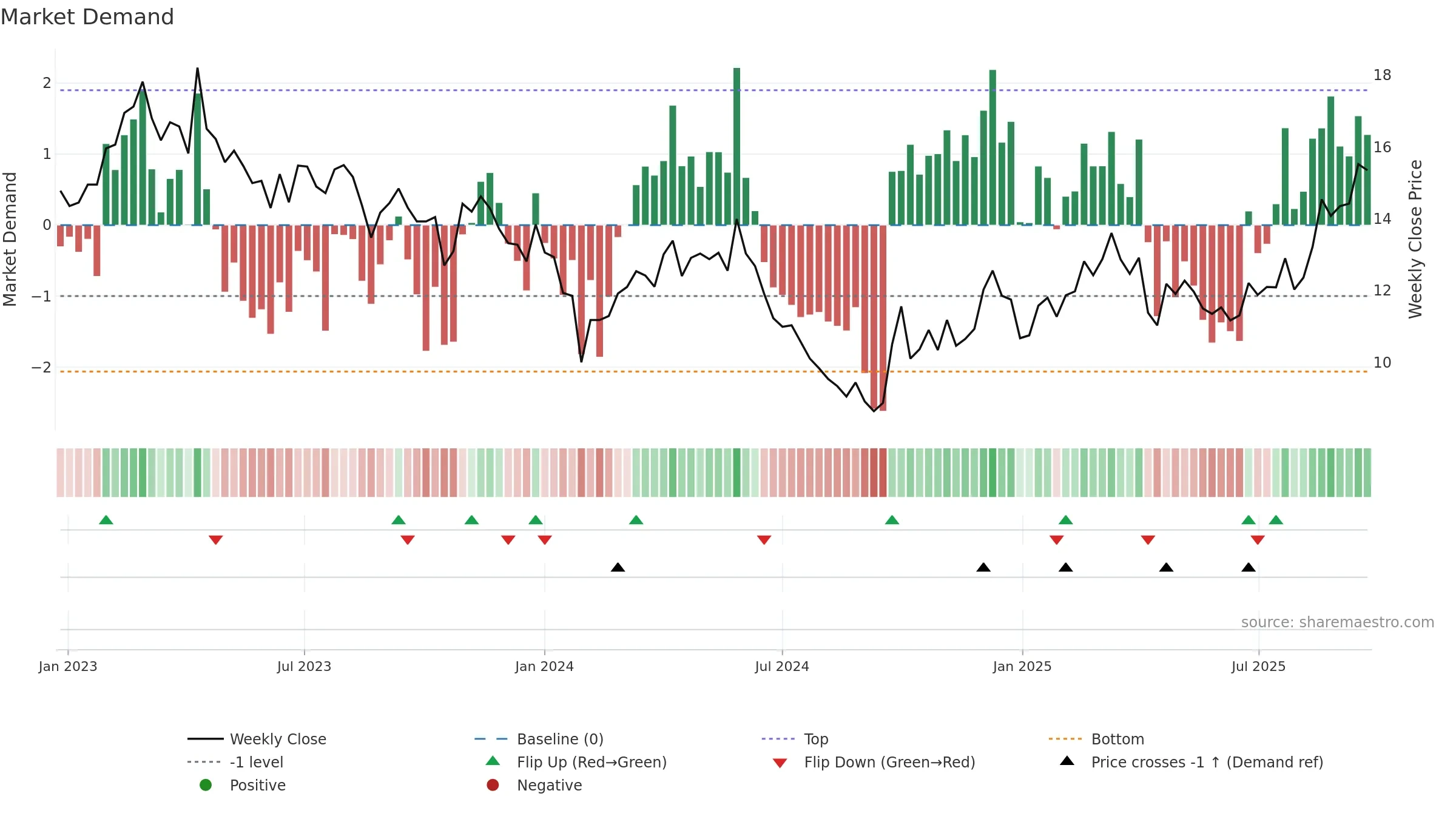 002182 weekly Market Demand chart, closing 2025-09-22.