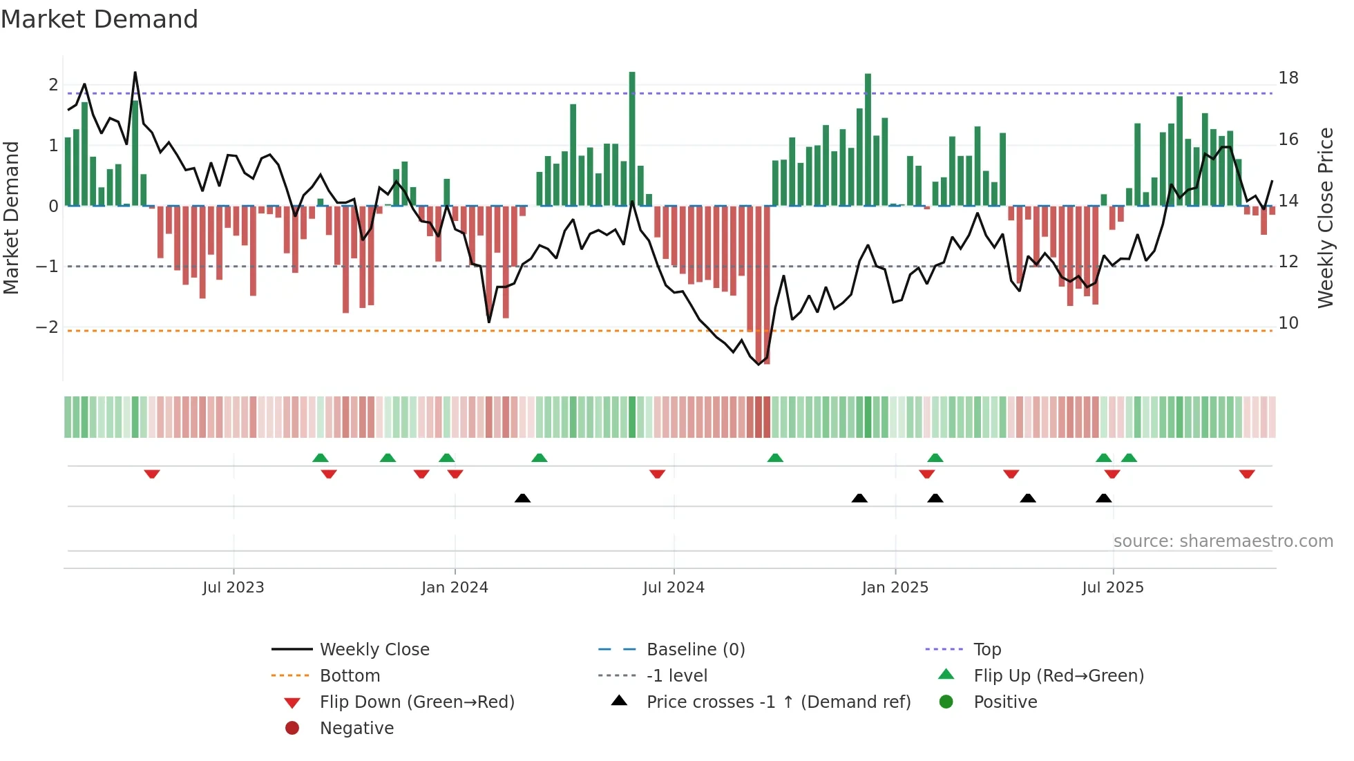 002182 weekly Market Demand chart