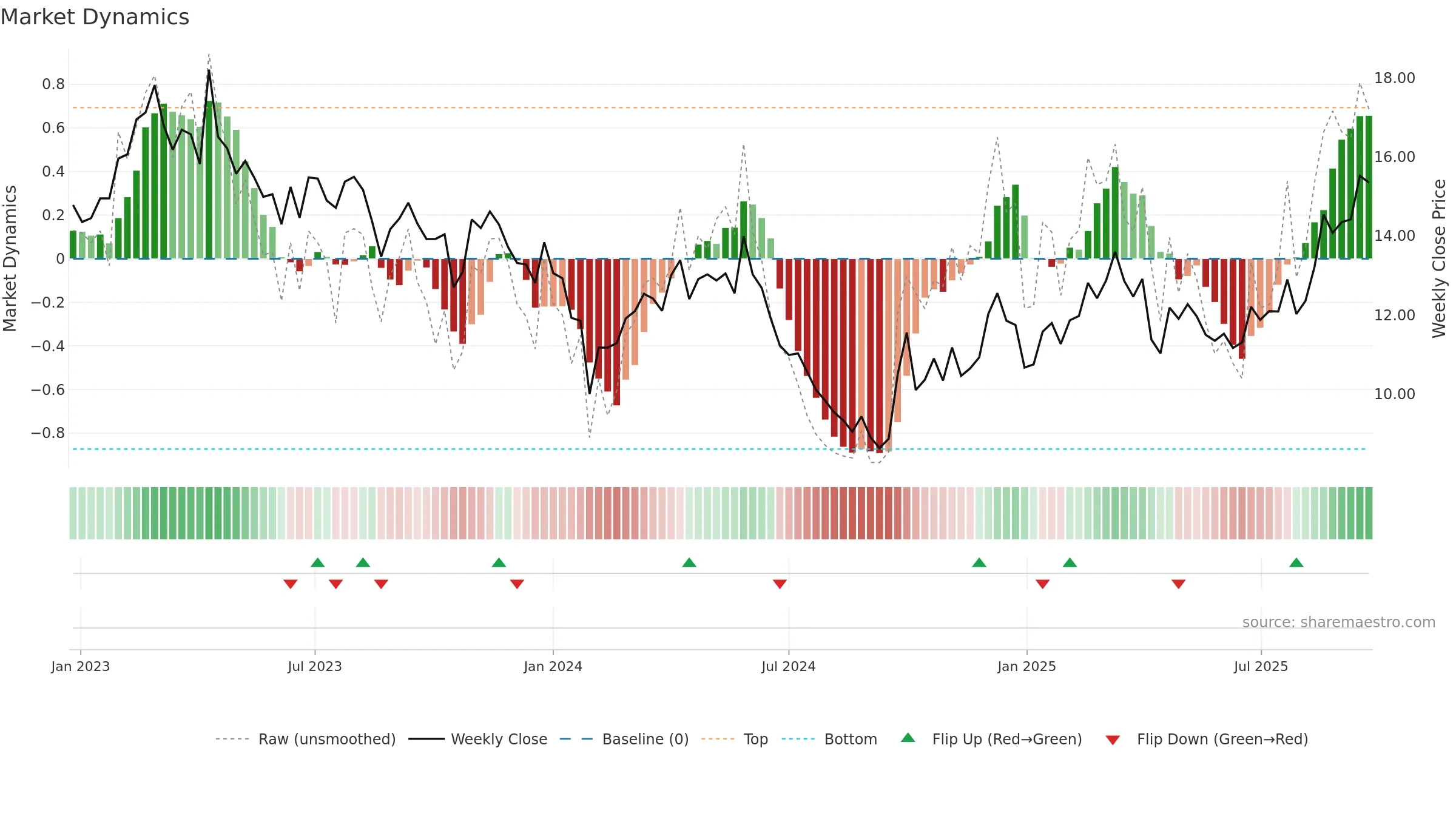 002182 weekly Market Dynamics chart, closing 2025-09-22.