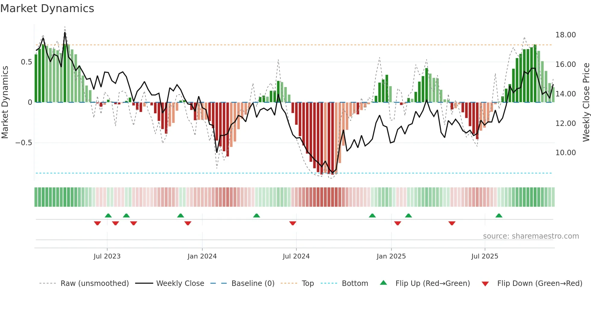 002182 weekly Market Dynamics chart