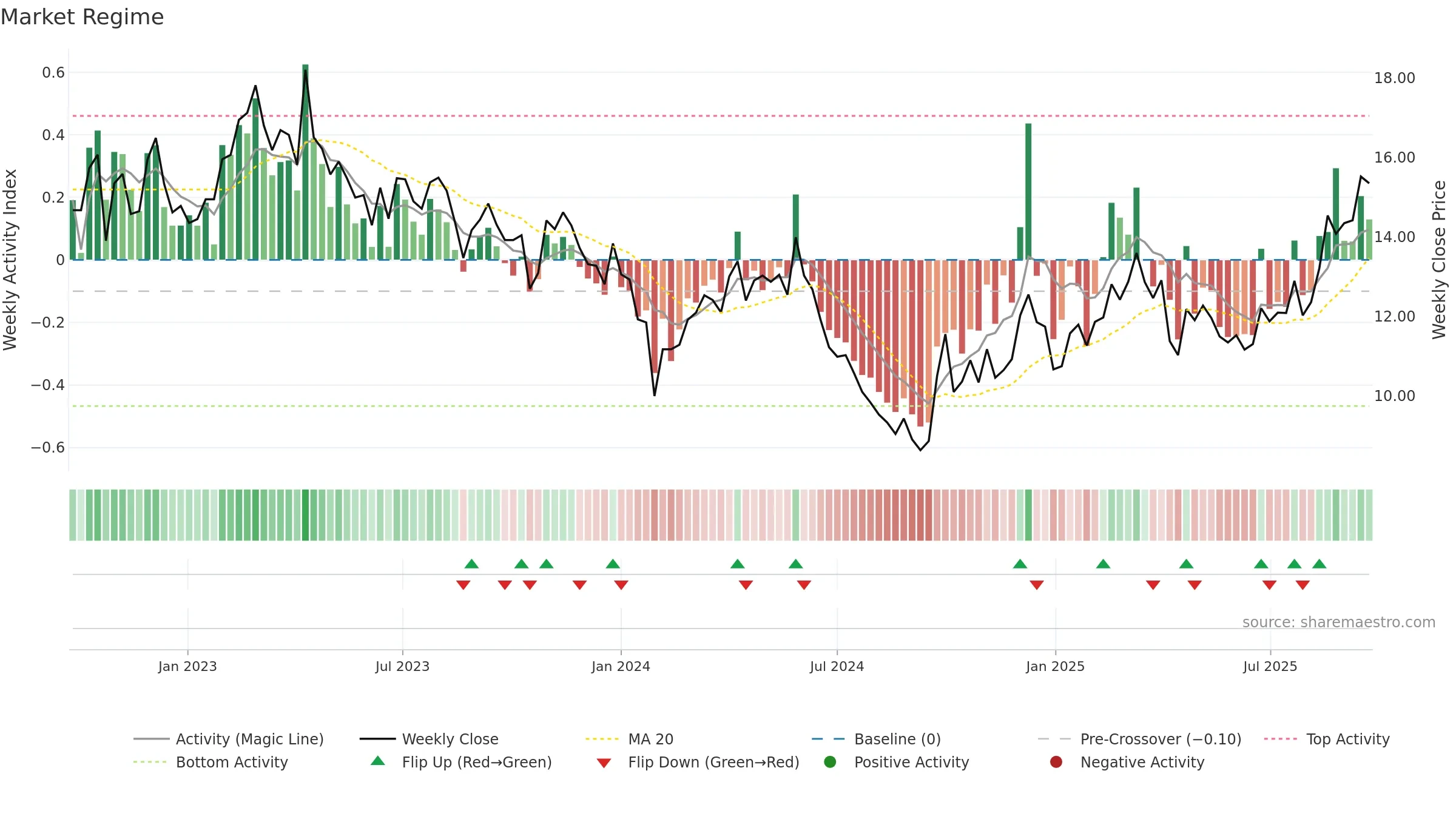 002182 weekly Market Snapshot chart, closing 2025-09-22.