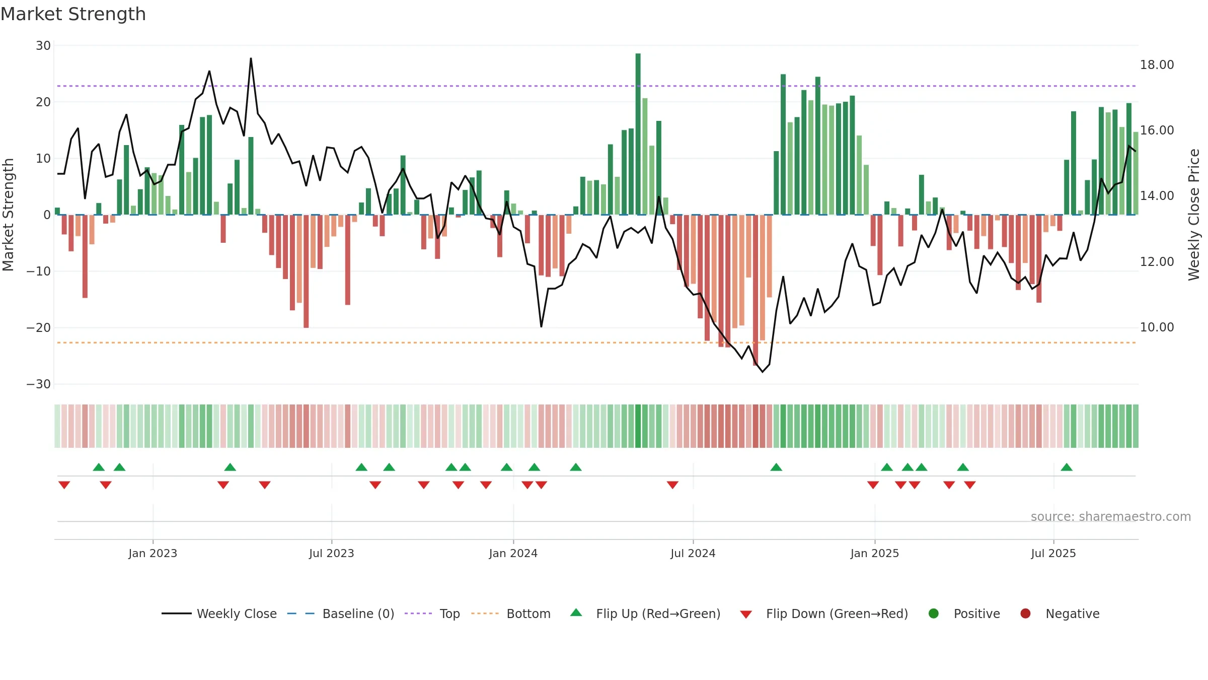002182 weekly Market Strength chart, closing 2025-09-22.