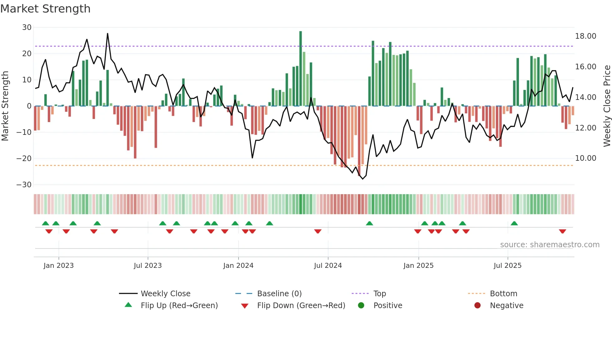 002182 weekly Market Strength chart