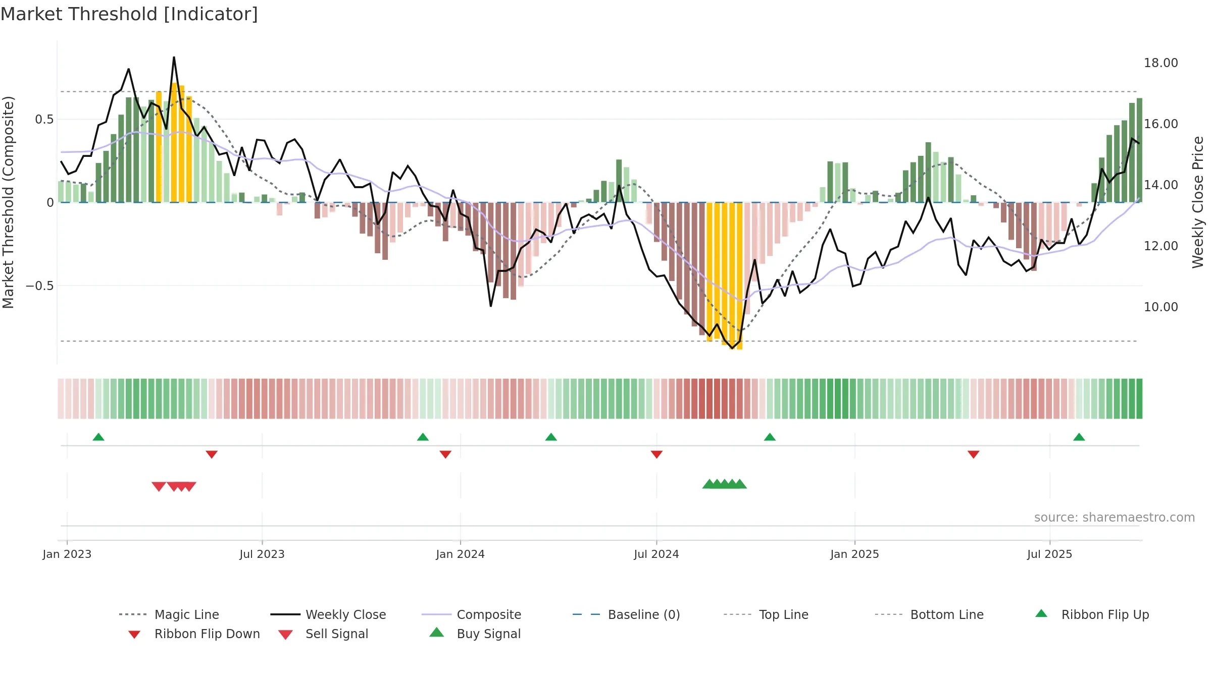 002182 weekly Market Threshold chart, closing 2025-09-22.
