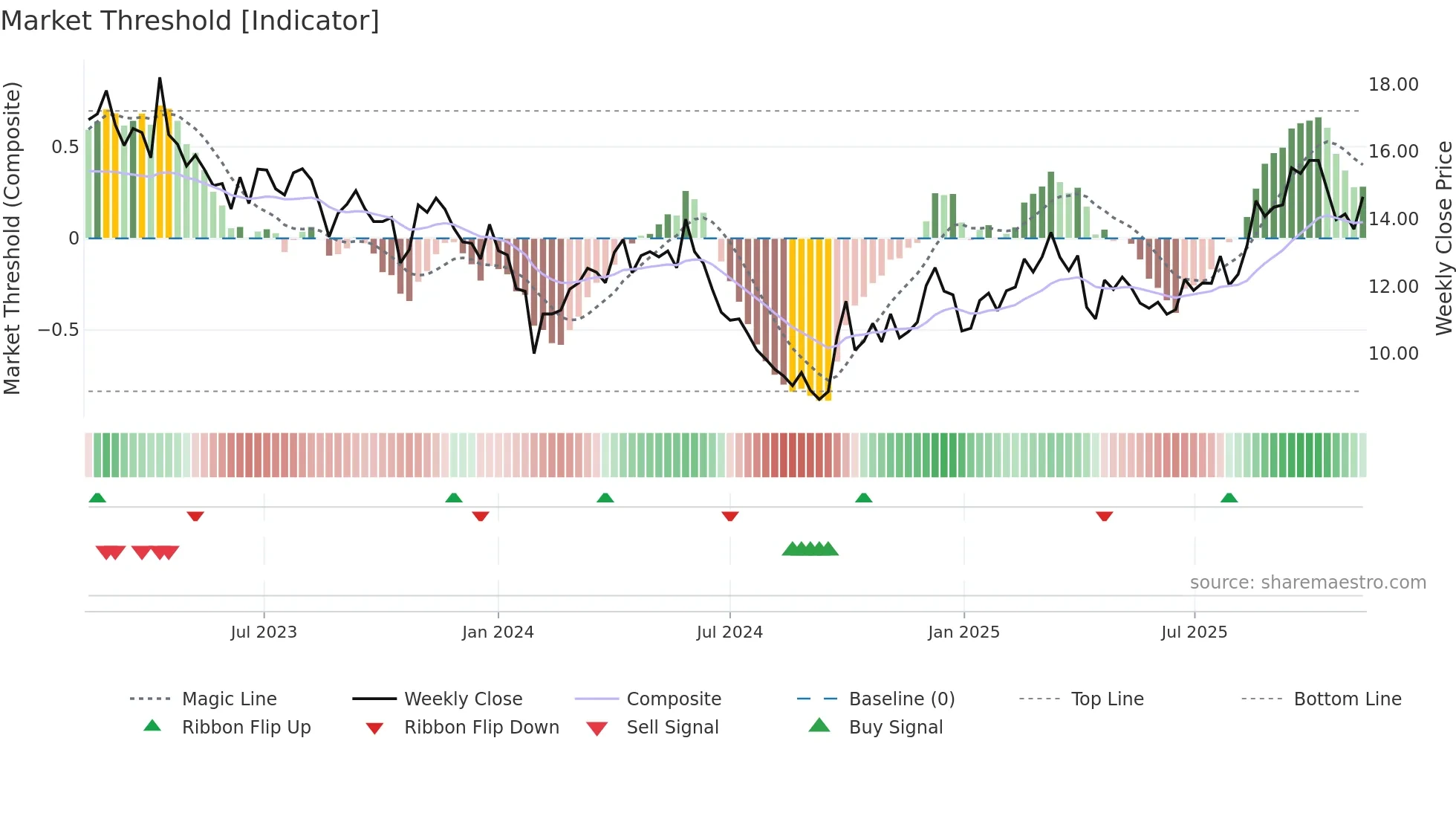 002182 weekly Market Threshold chart