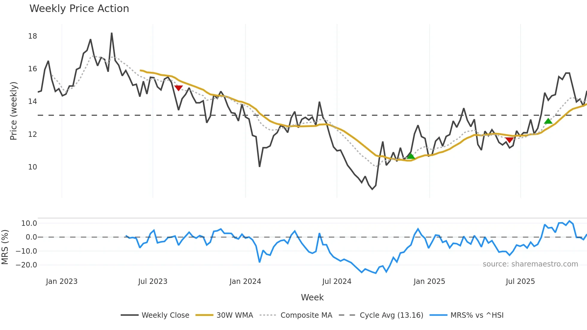002182 weekly Price Action chart, closing 2025-11-10