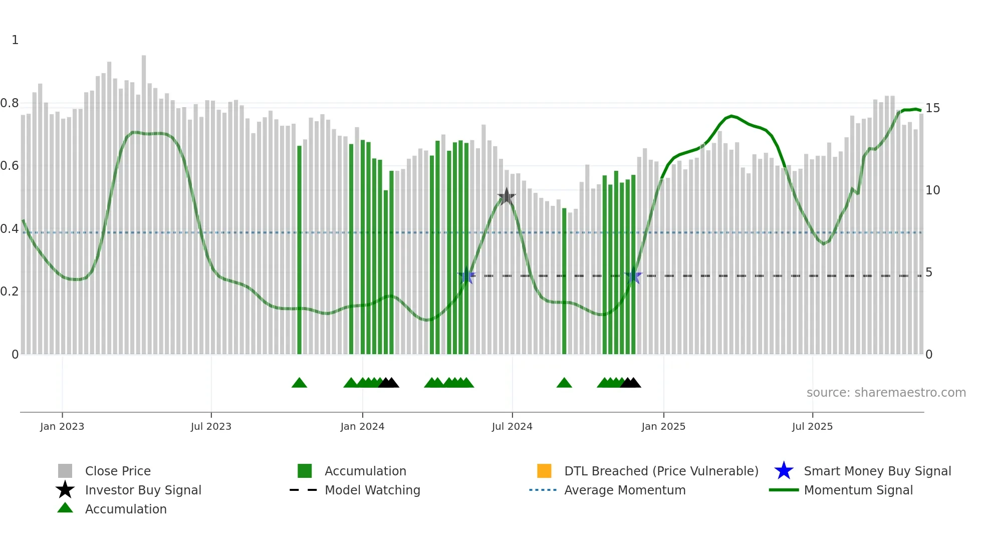 002182 weekly Smart Money chart