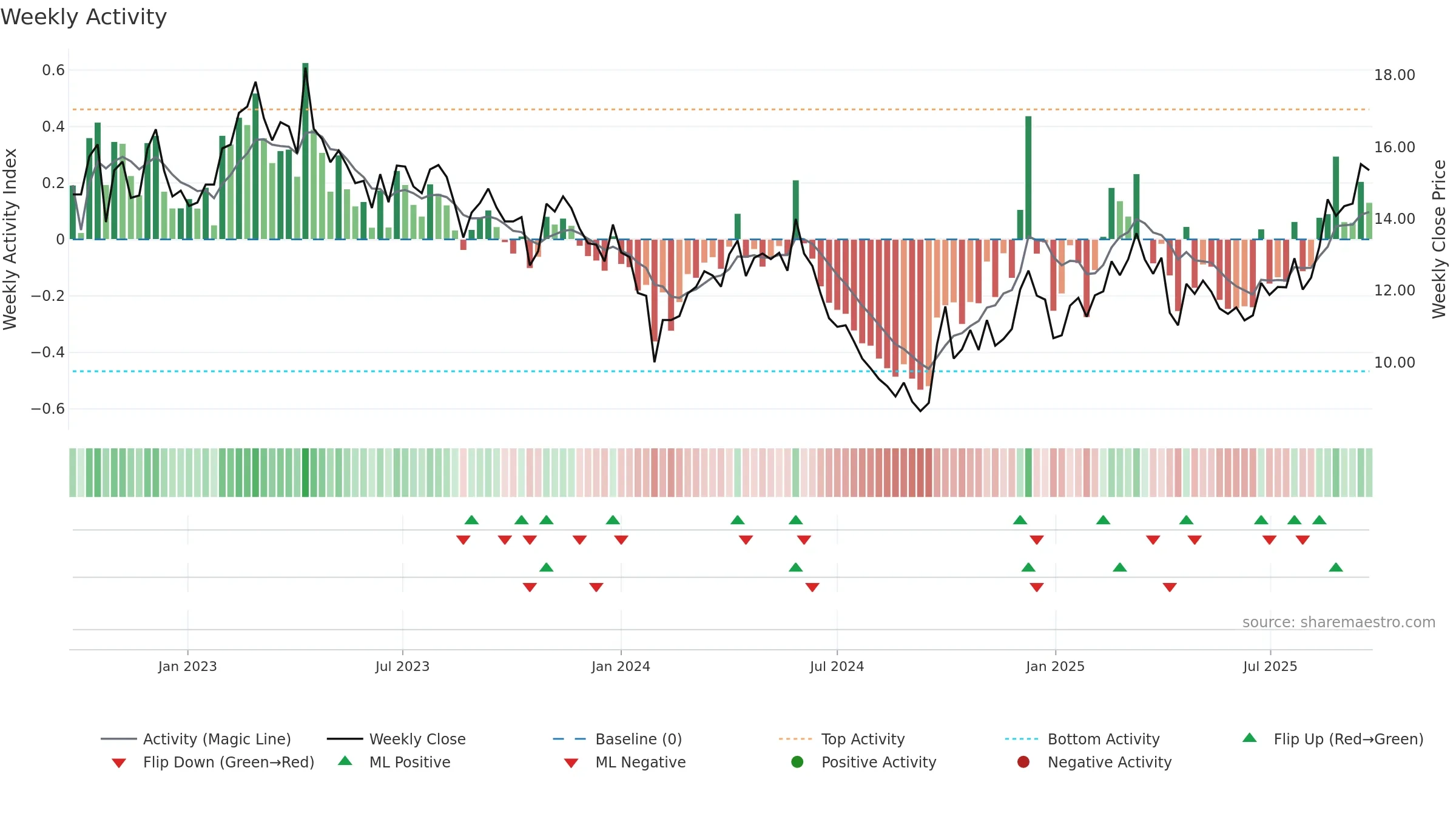 002182 weekly Activity chart, closing 2025-09-22.