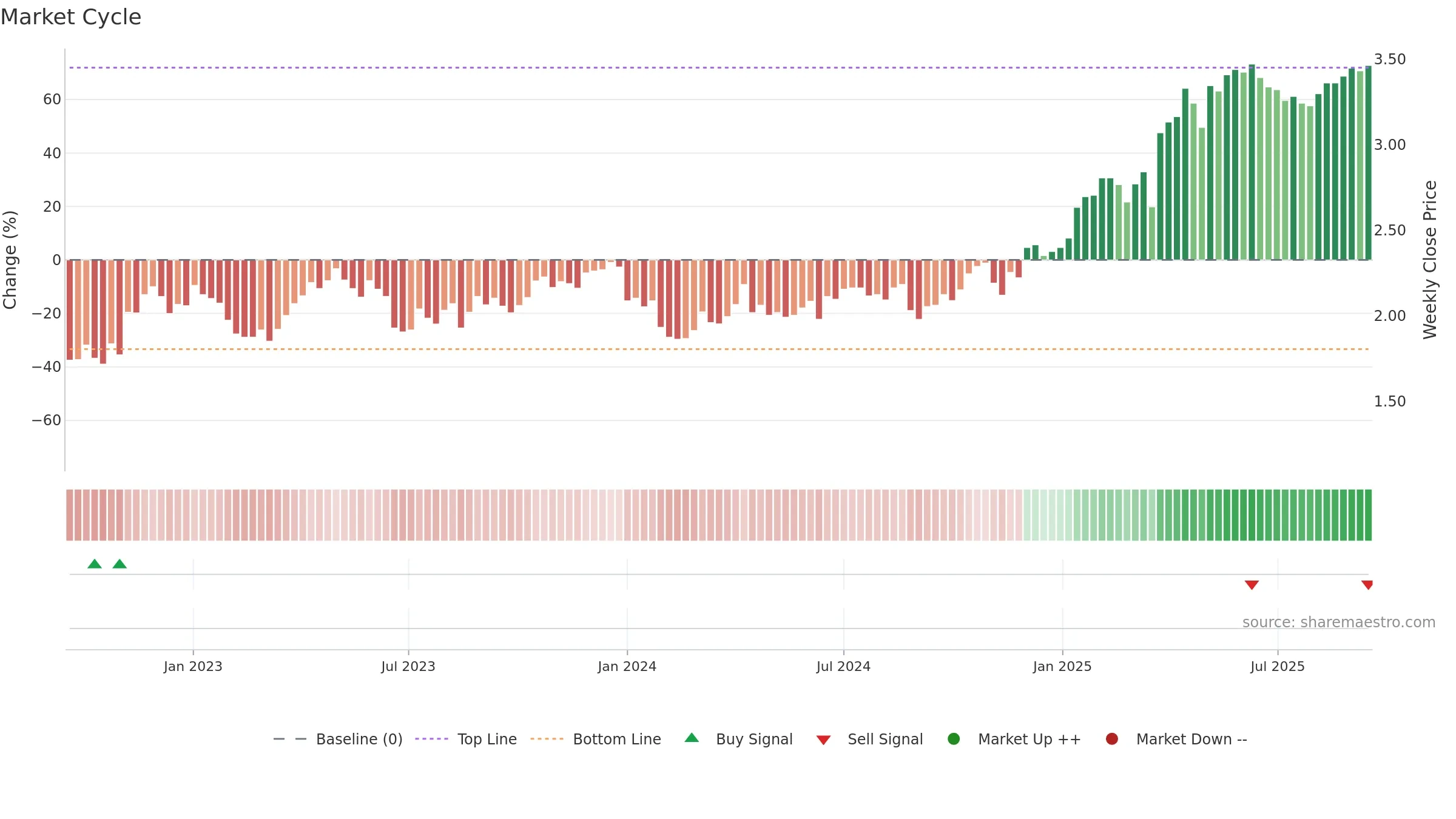 GOR weekly Market Cycle chart, closing 2025-09-15.