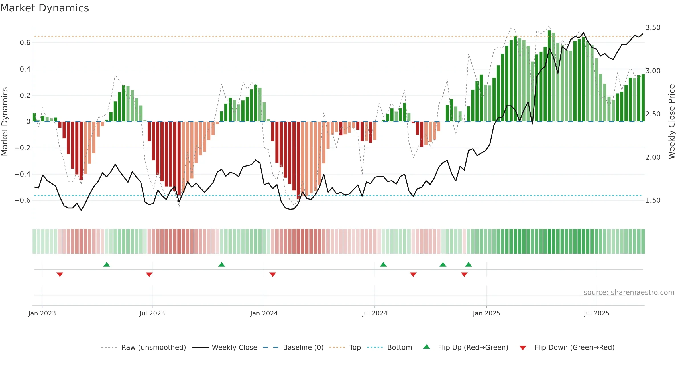GOR weekly Market Dynamics chart, closing 2025-09-15.