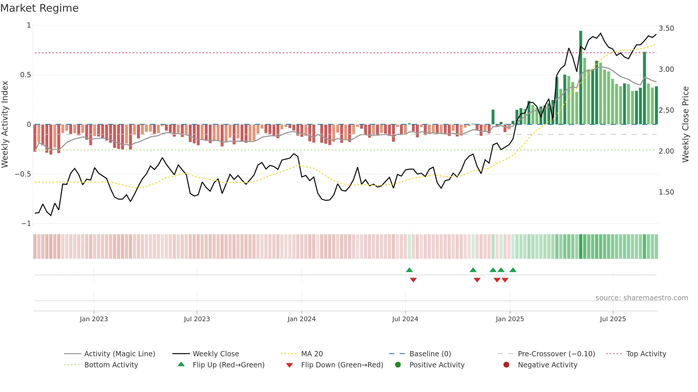 GOR weekly Market Snapshot chart, closing 2025-09-15.