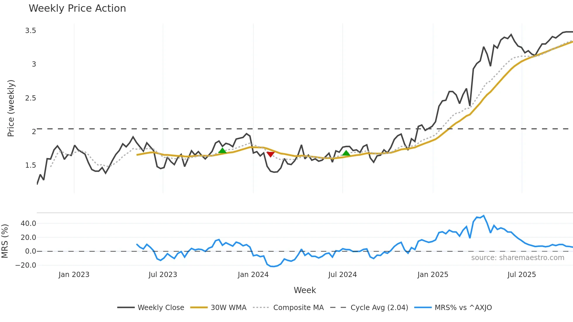 GOR weekly Price Action chart, closing 2025-10-13