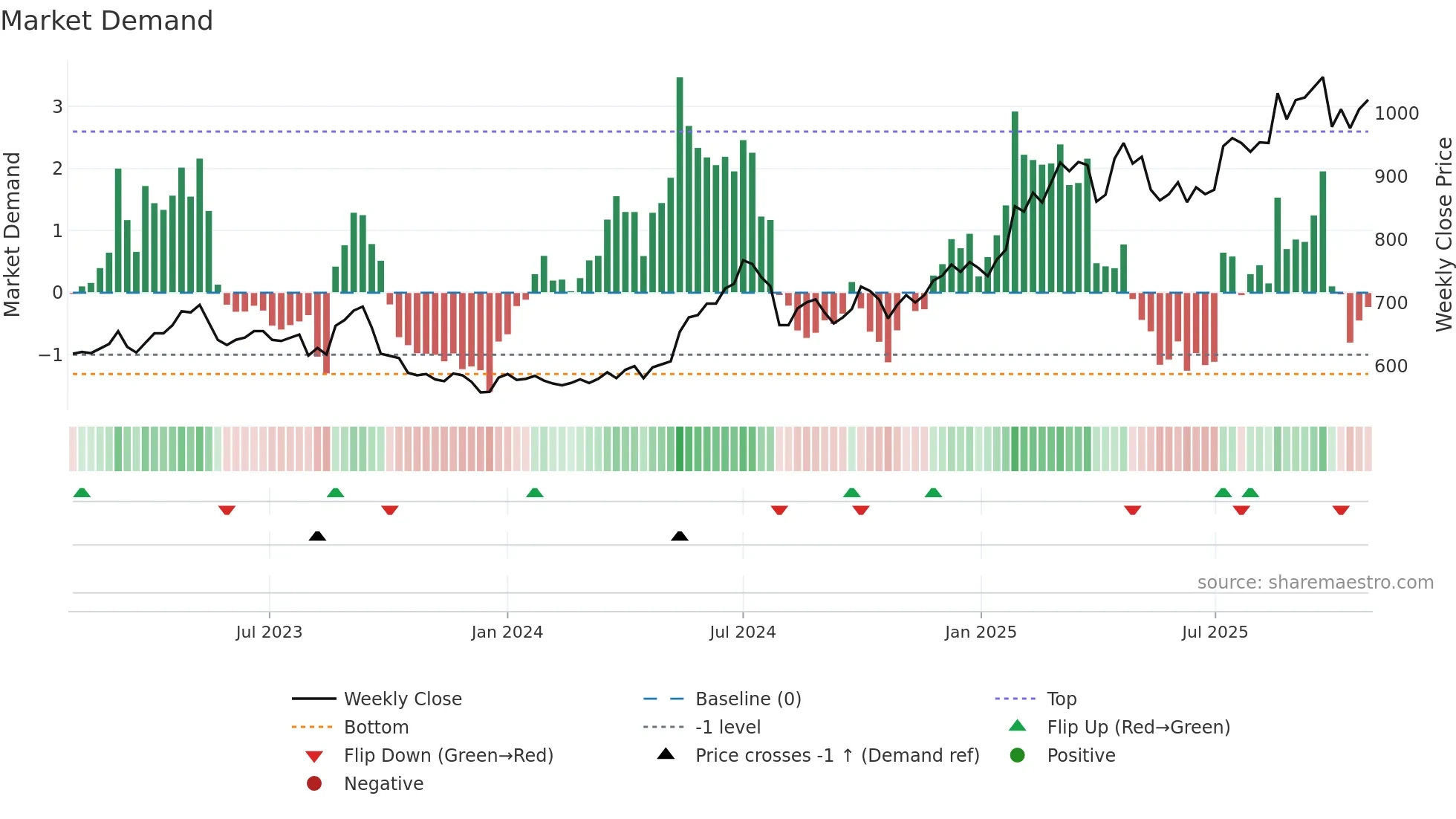 9997 weekly Market Demand chart