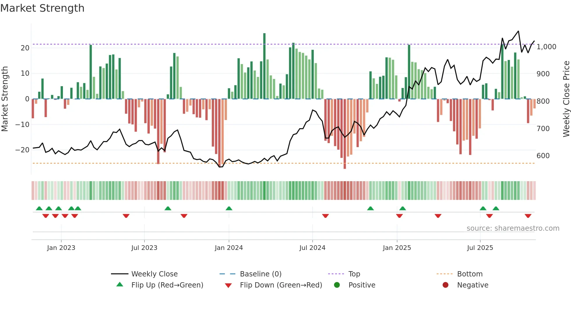 9997 weekly Market Strength chart