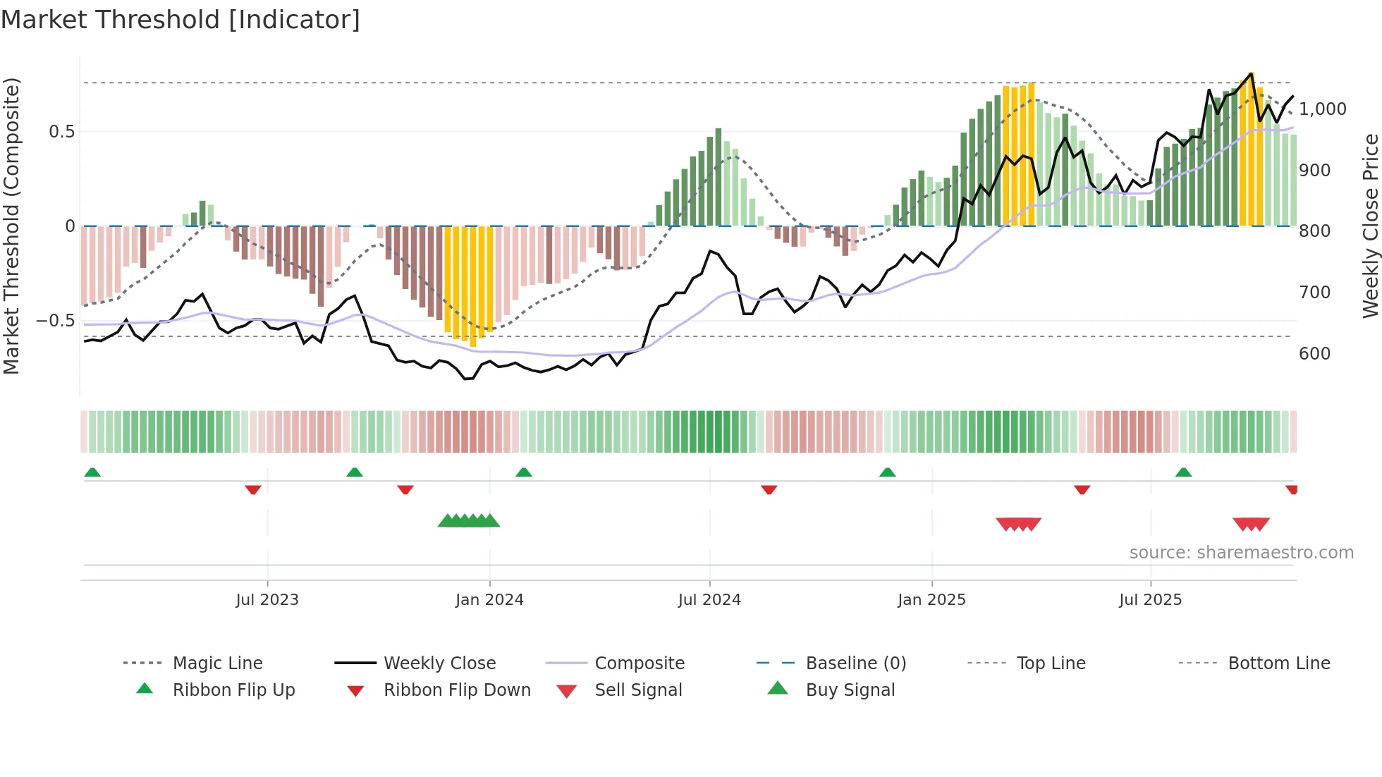 9997 weekly Market Threshold chart