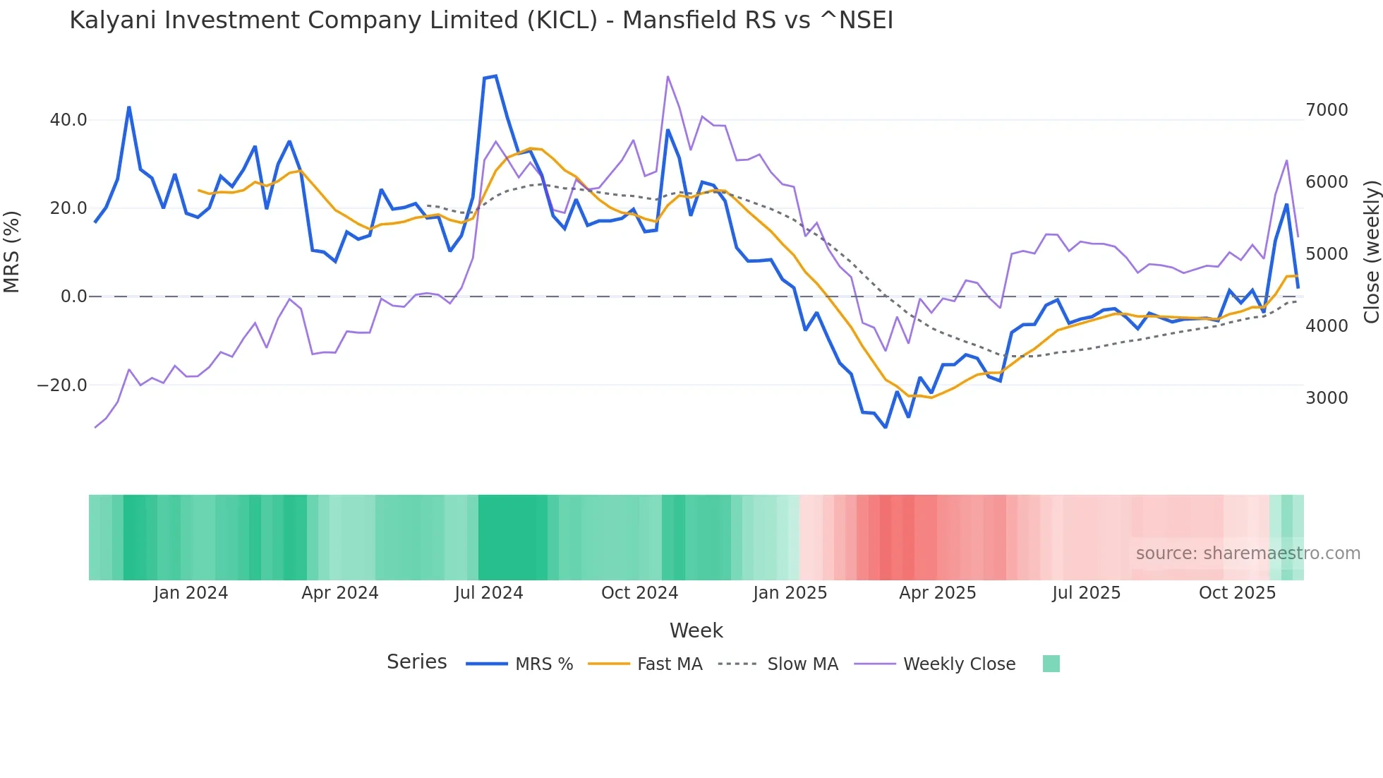 KICL Mansfield Relative Strength chart