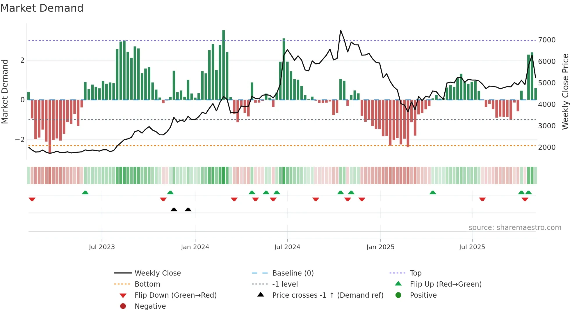 KICL weekly Market Demand chart