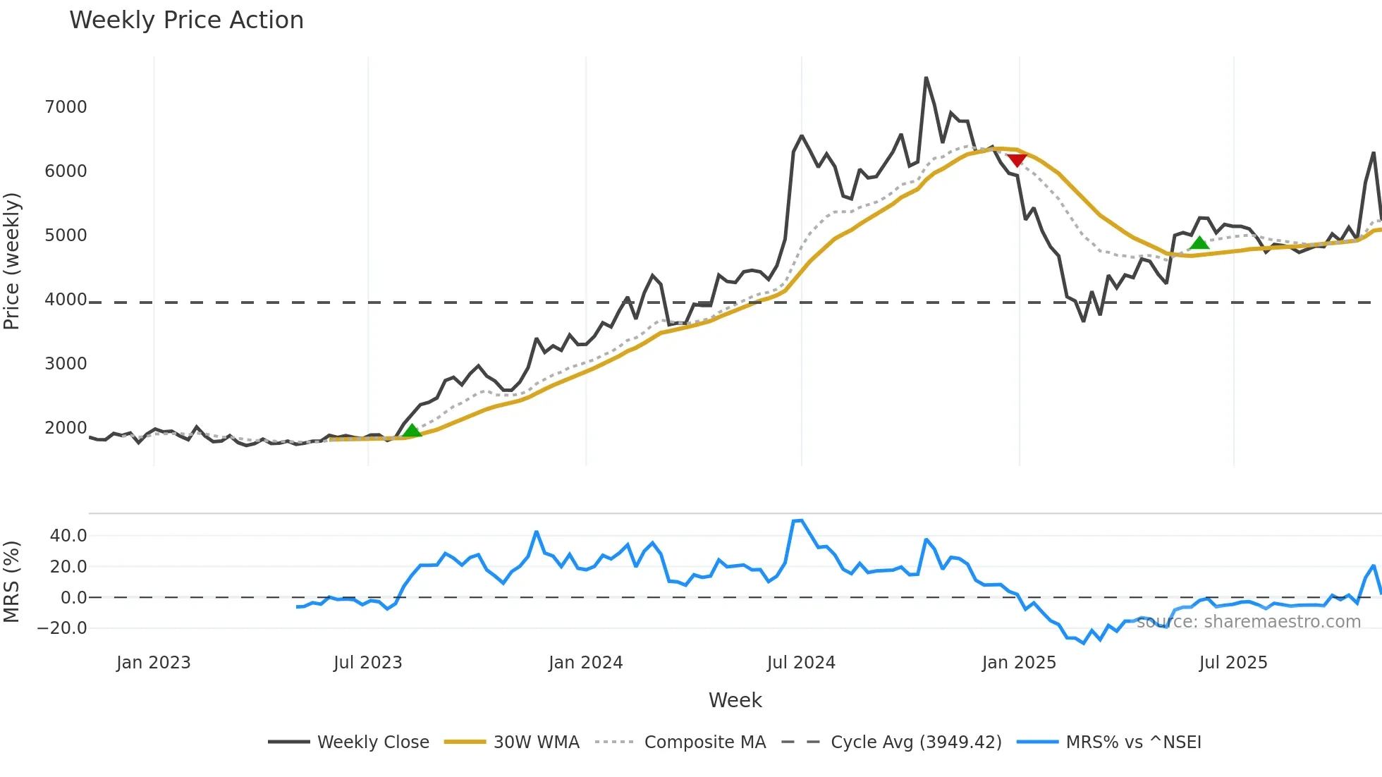 KICL weekly Price Action chart, closing 2025-10-27