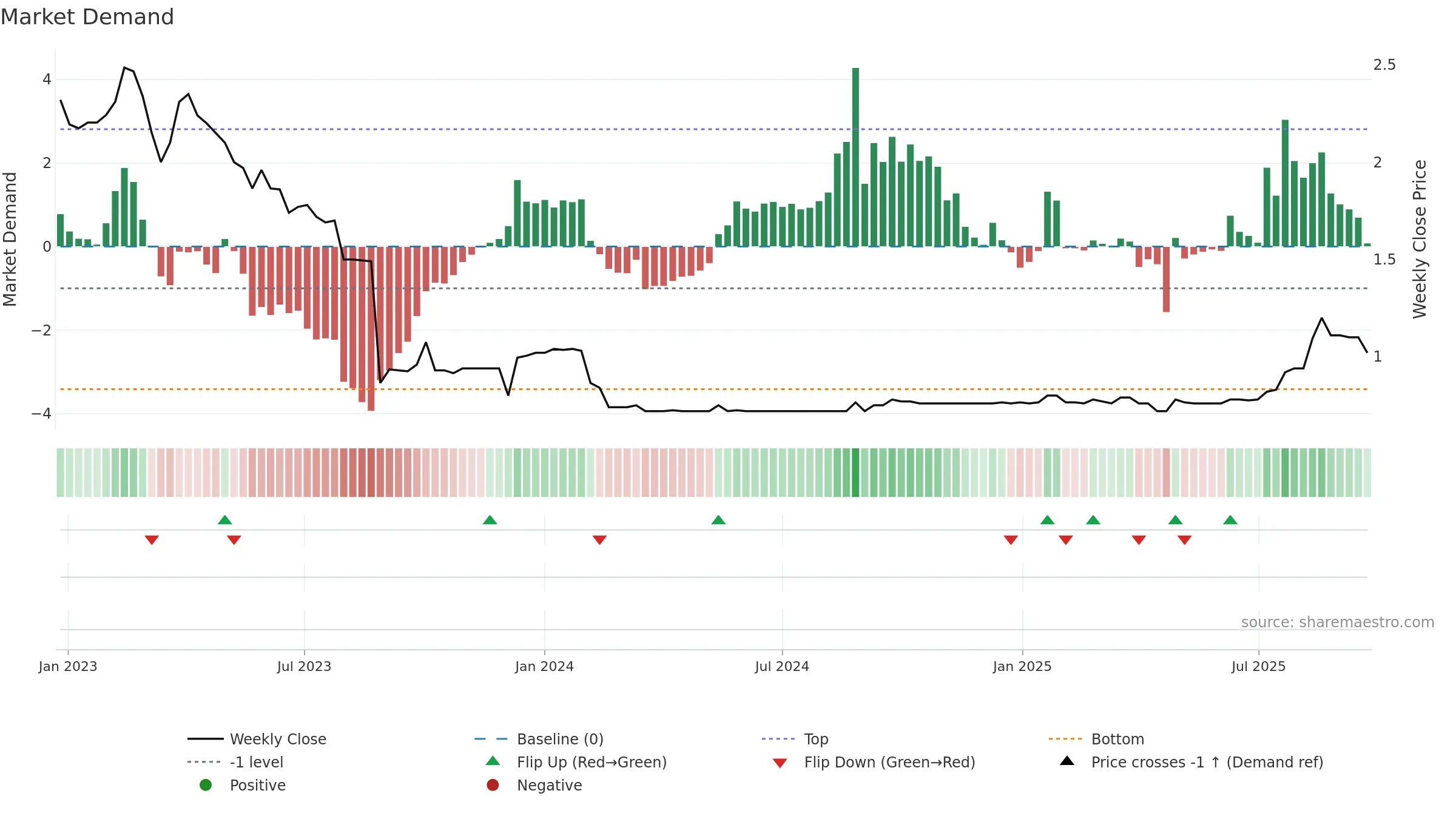 ANO weekly Market Demand chart, closing 2025-09-22.