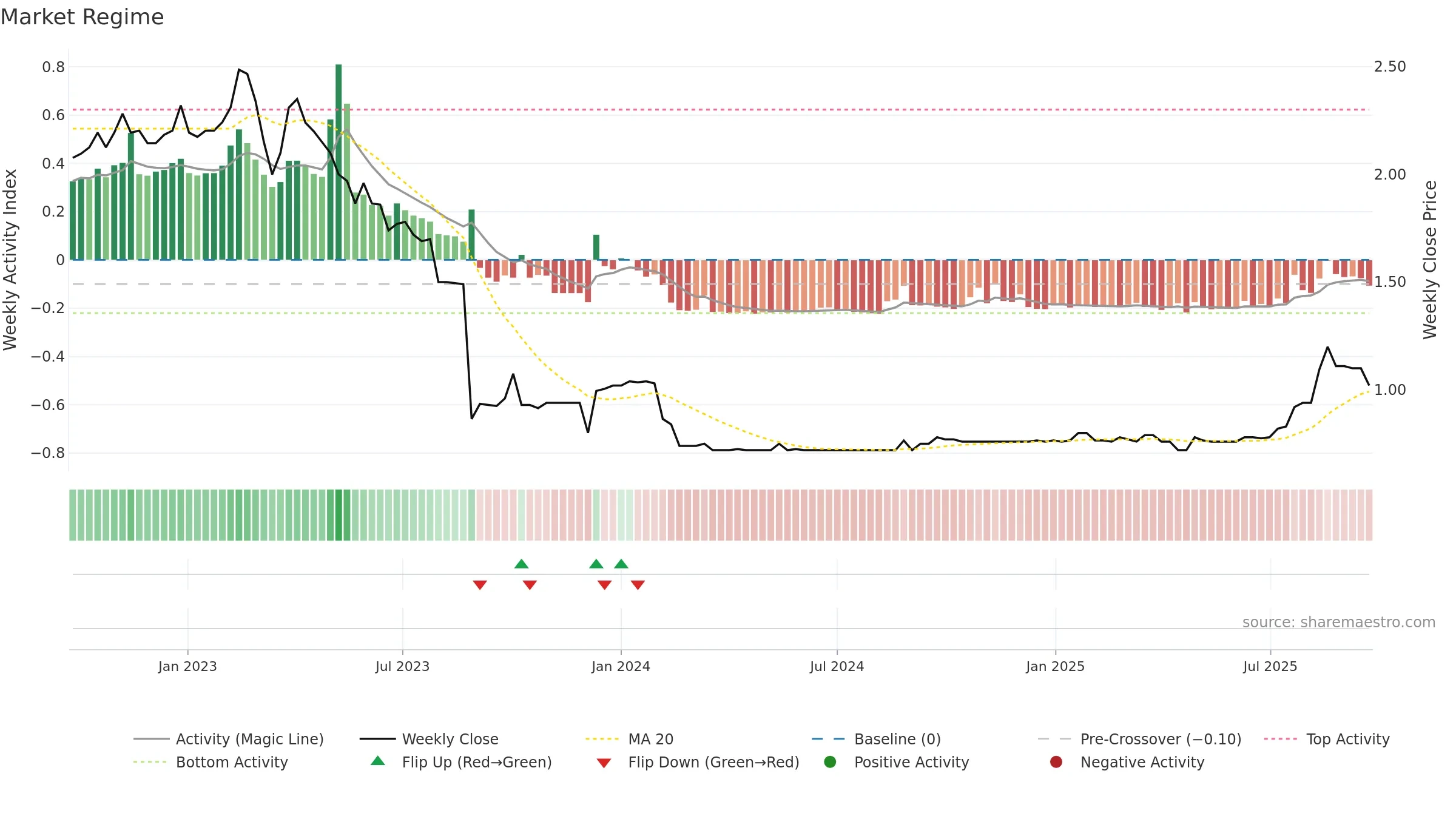 ANO weekly Market Snapshot chart, closing 2025-09-22.