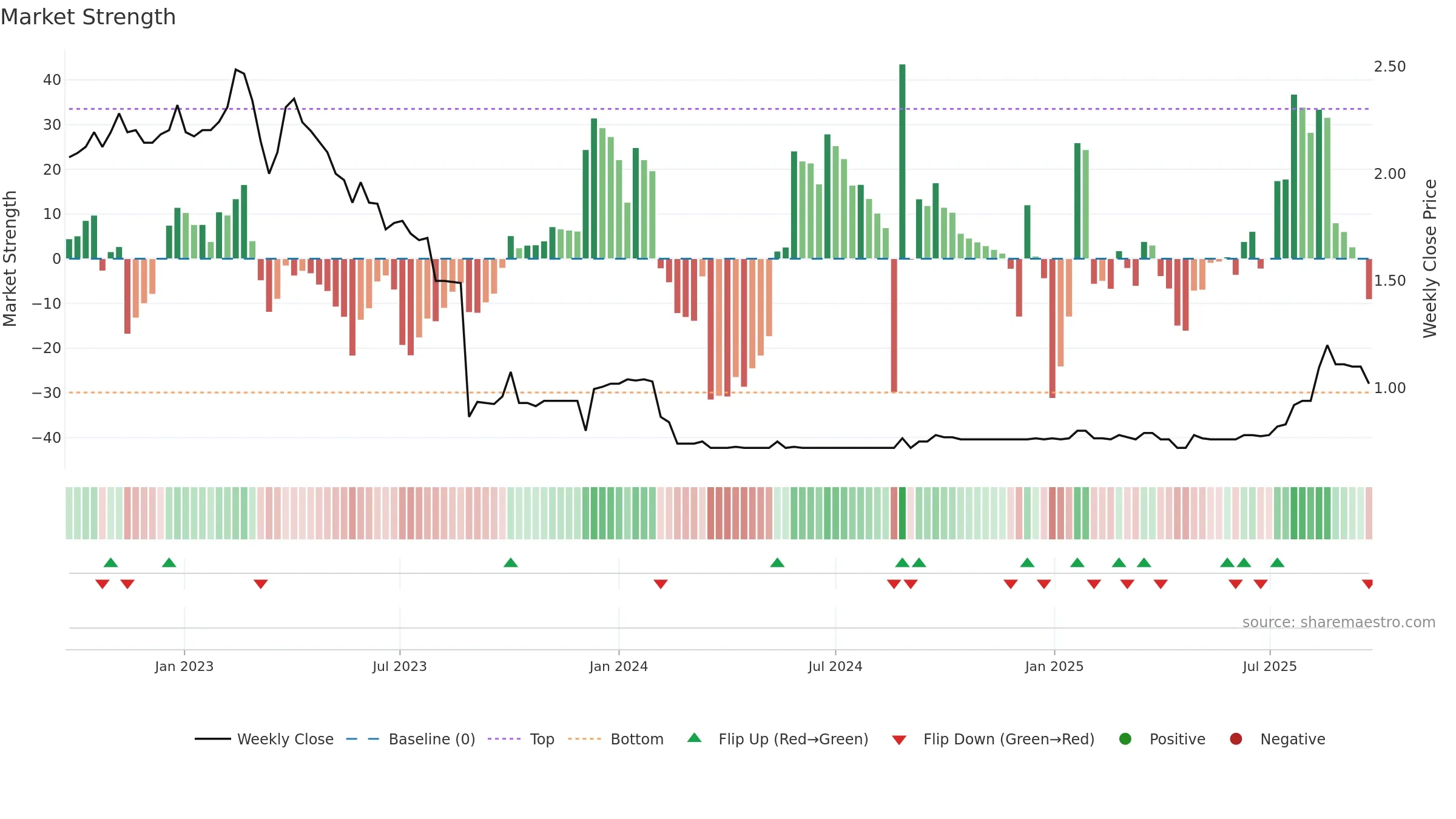 ANO weekly Market Strength chart, closing 2025-09-22.