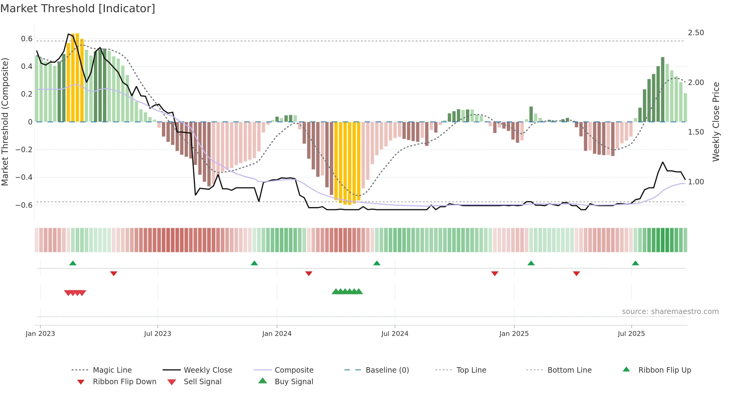 ANO weekly Market Threshold chart, closing 2025-09-22.