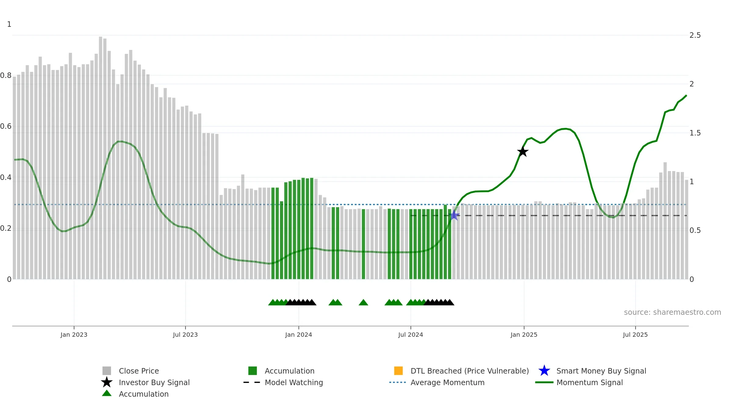 ANO weekly Smart Money chart, closing 2025-09-22.
