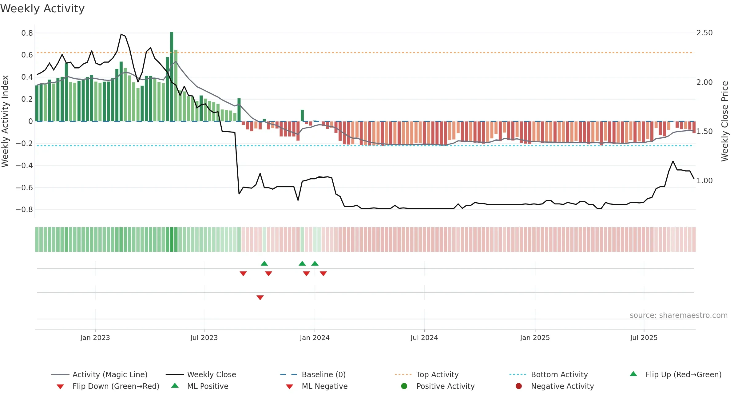 ANO weekly Activity chart, closing 2025-09-22.