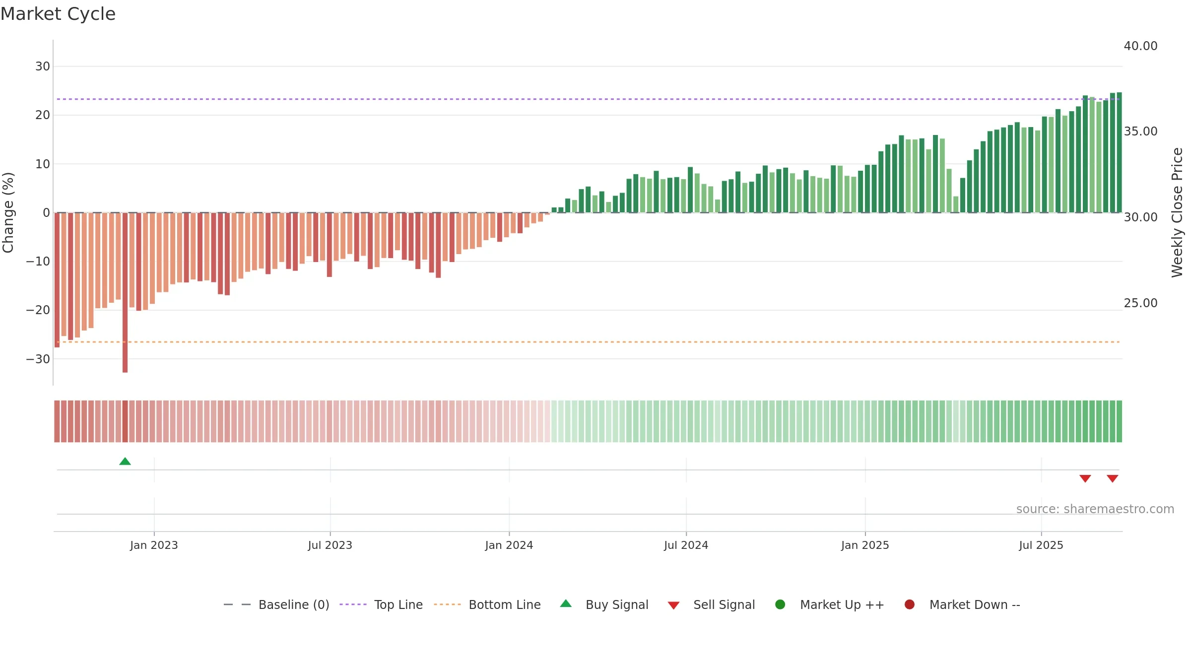 HEFA weekly Market Cycle chart, closing 2025-09-19.