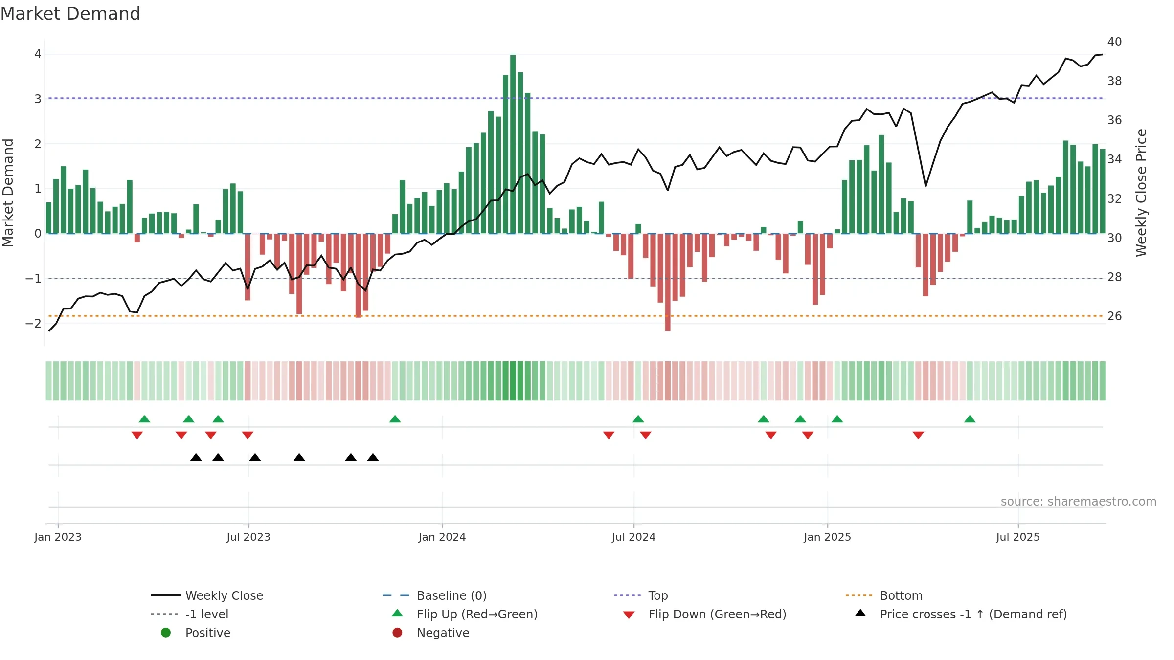 HEFA weekly Market Demand chart, closing 2025-09-19.