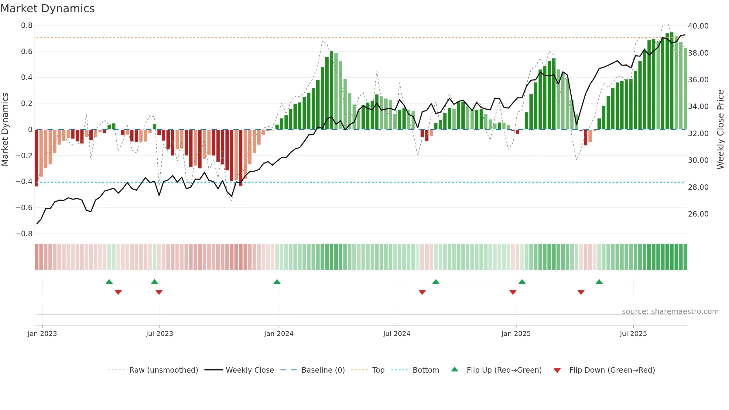 HEFA weekly Market Dynamics chart, closing 2025-09-19.