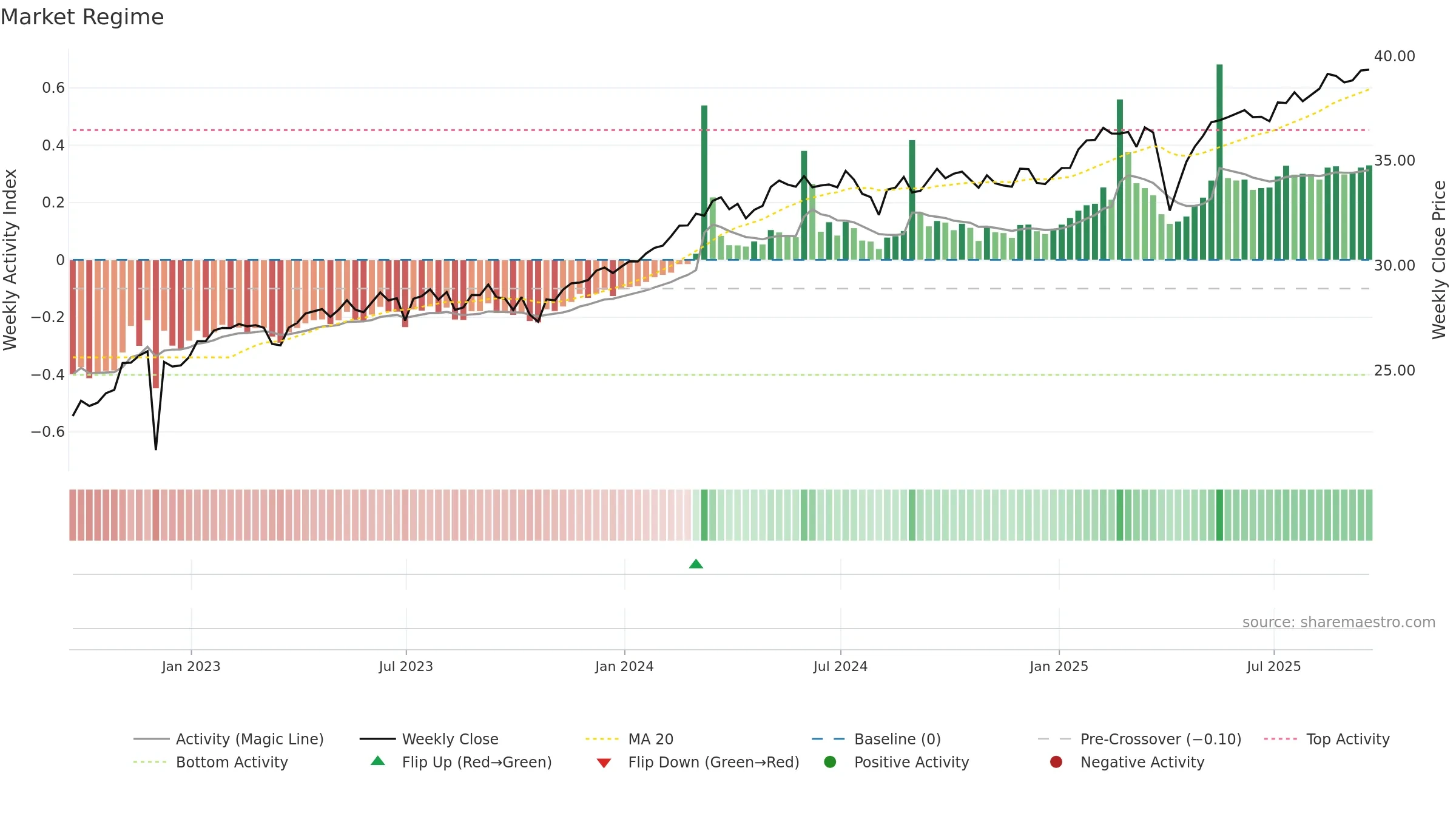 HEFA weekly Market Snapshot chart, closing 2025-09-19.