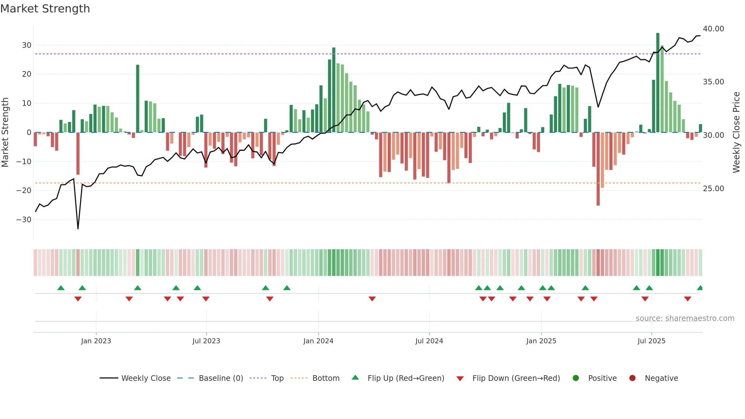 HEFA weekly Market Strength chart, closing 2025-09-19.