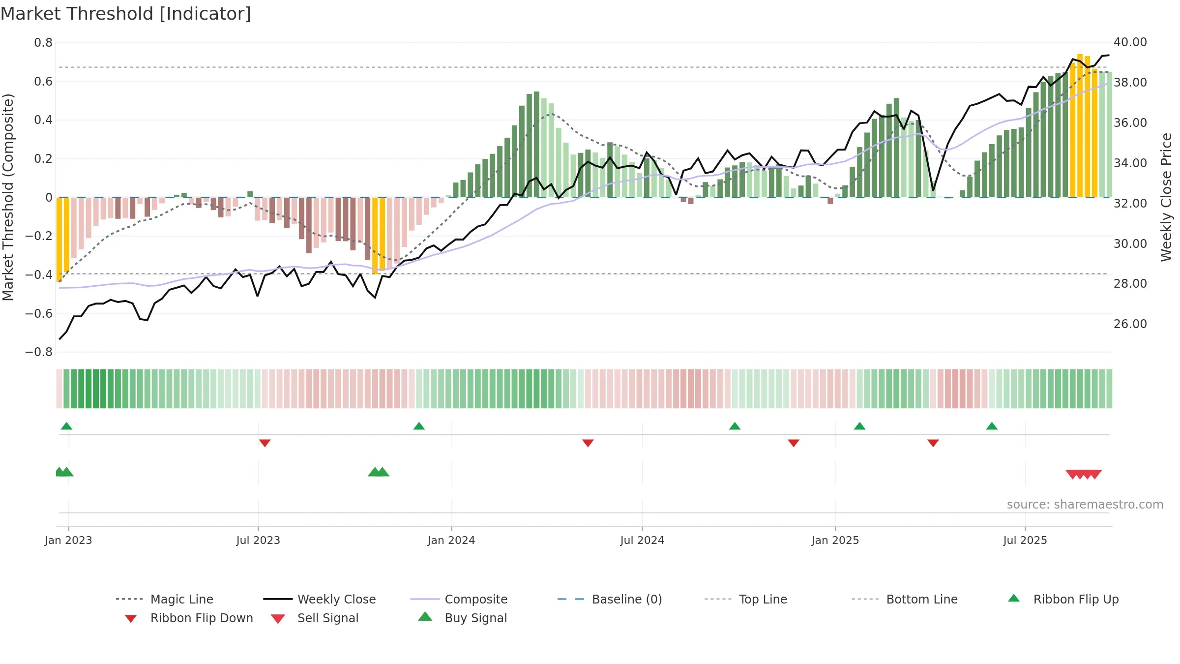 HEFA weekly Market Threshold chart, closing 2025-09-19.