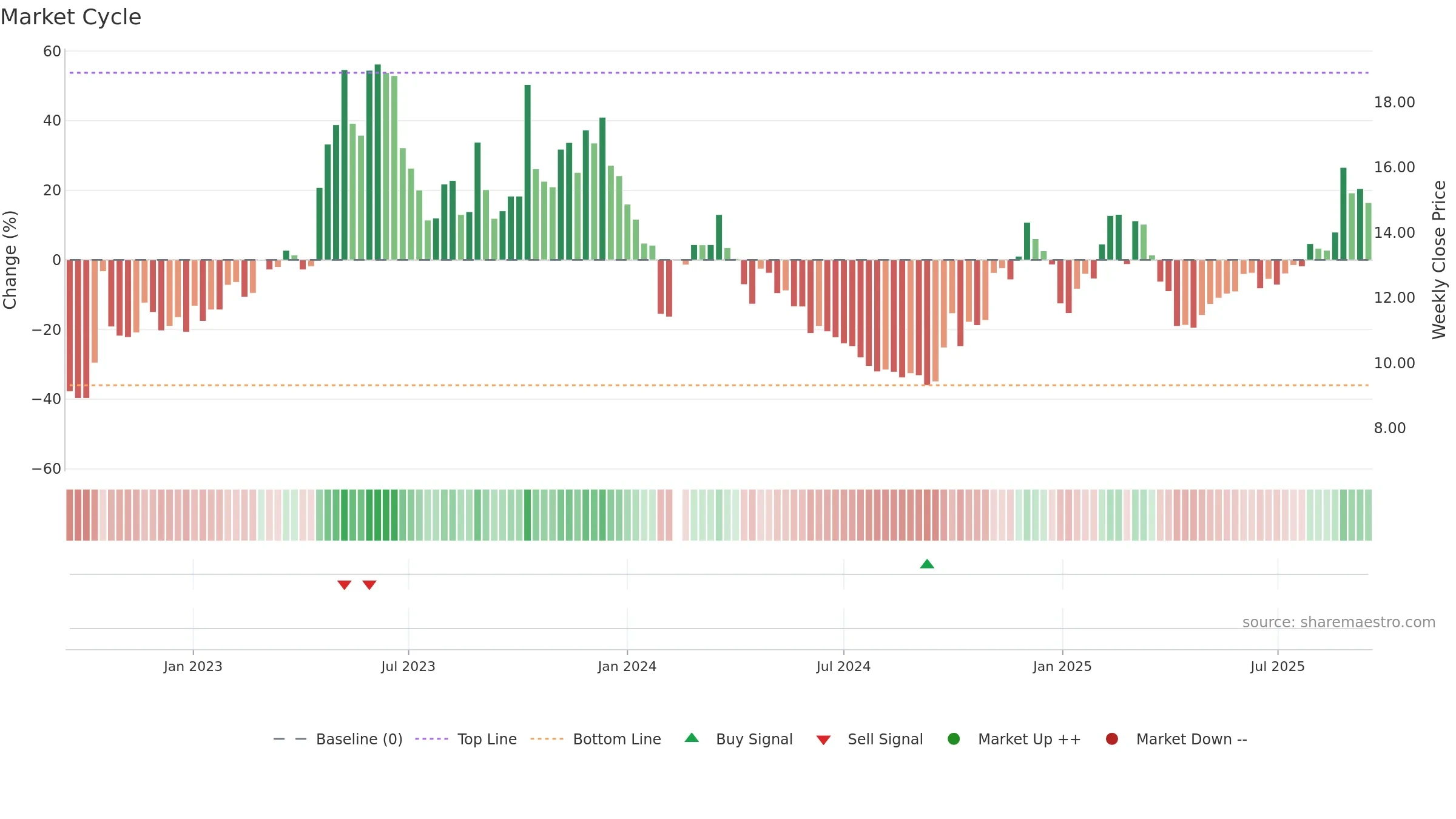 300559 weekly Market Cycle chart, closing 2025-09-15.