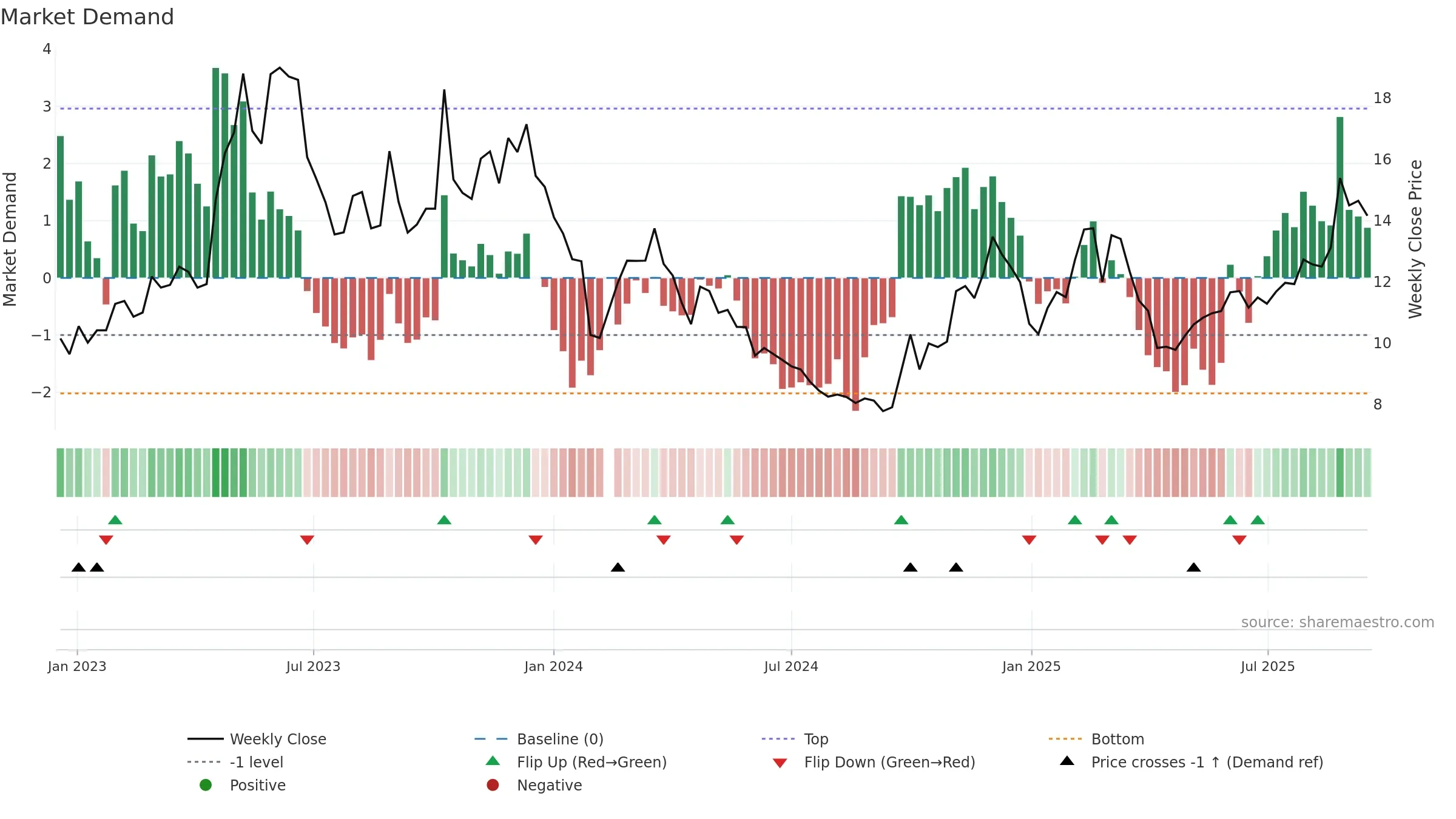 300559 weekly Market Demand chart, closing 2025-09-15.