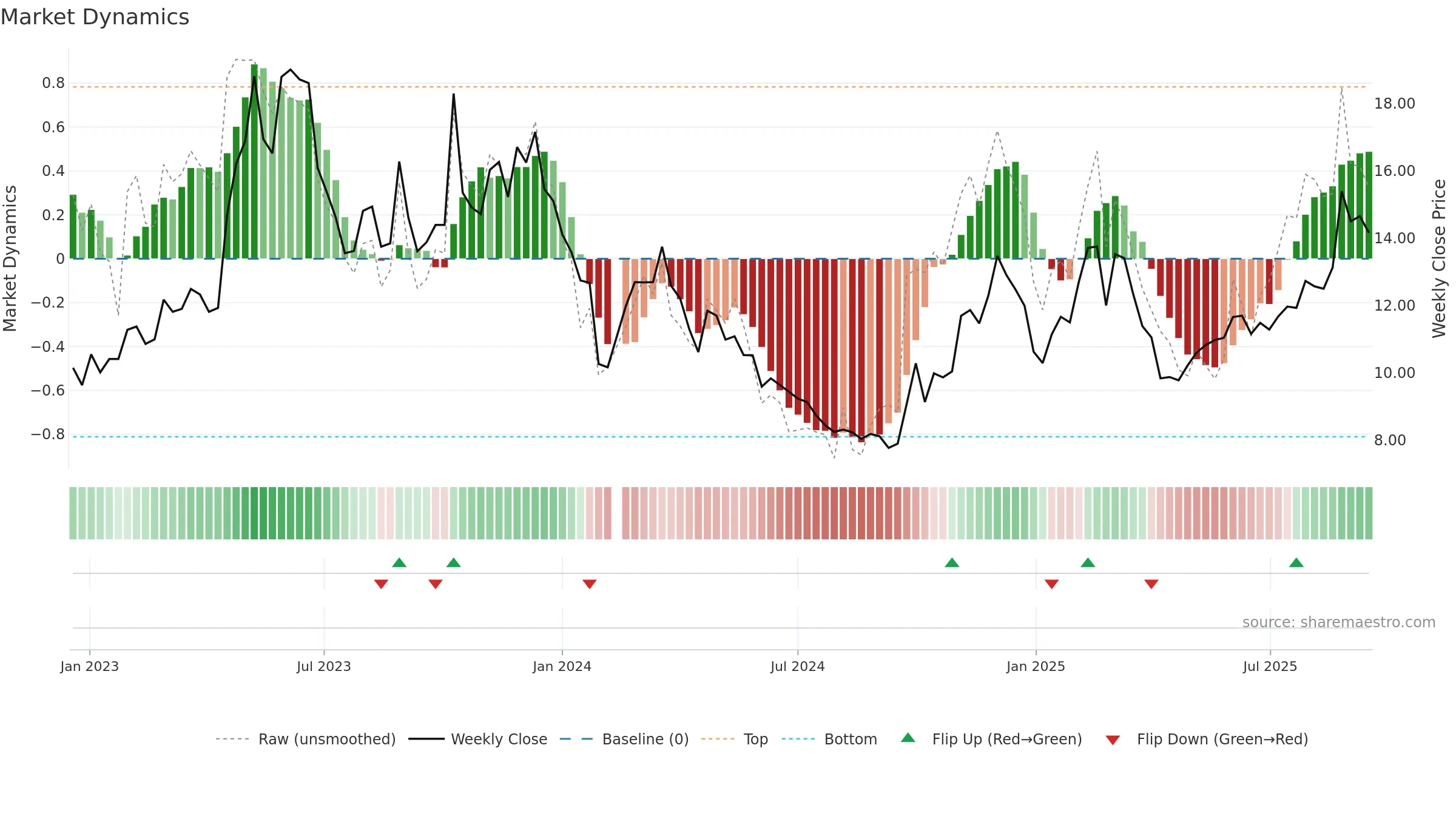 300559 weekly Market Dynamics chart, closing 2025-09-15.