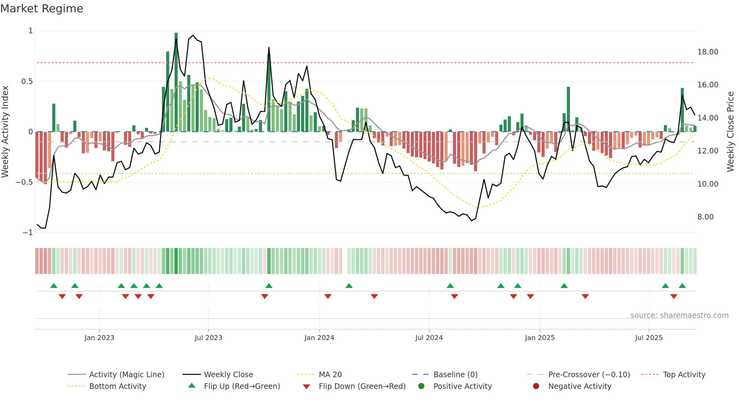 300559 weekly Market Snapshot chart, closing 2025-09-15.