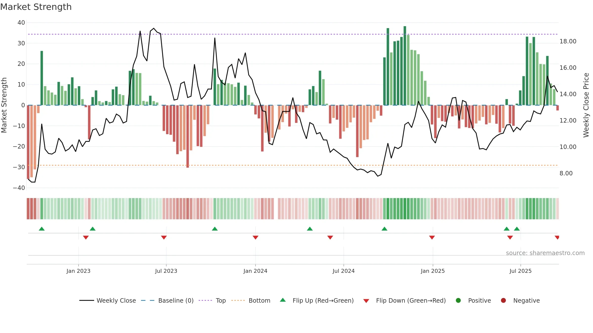 300559 weekly Market Strength chart, closing 2025-09-15.