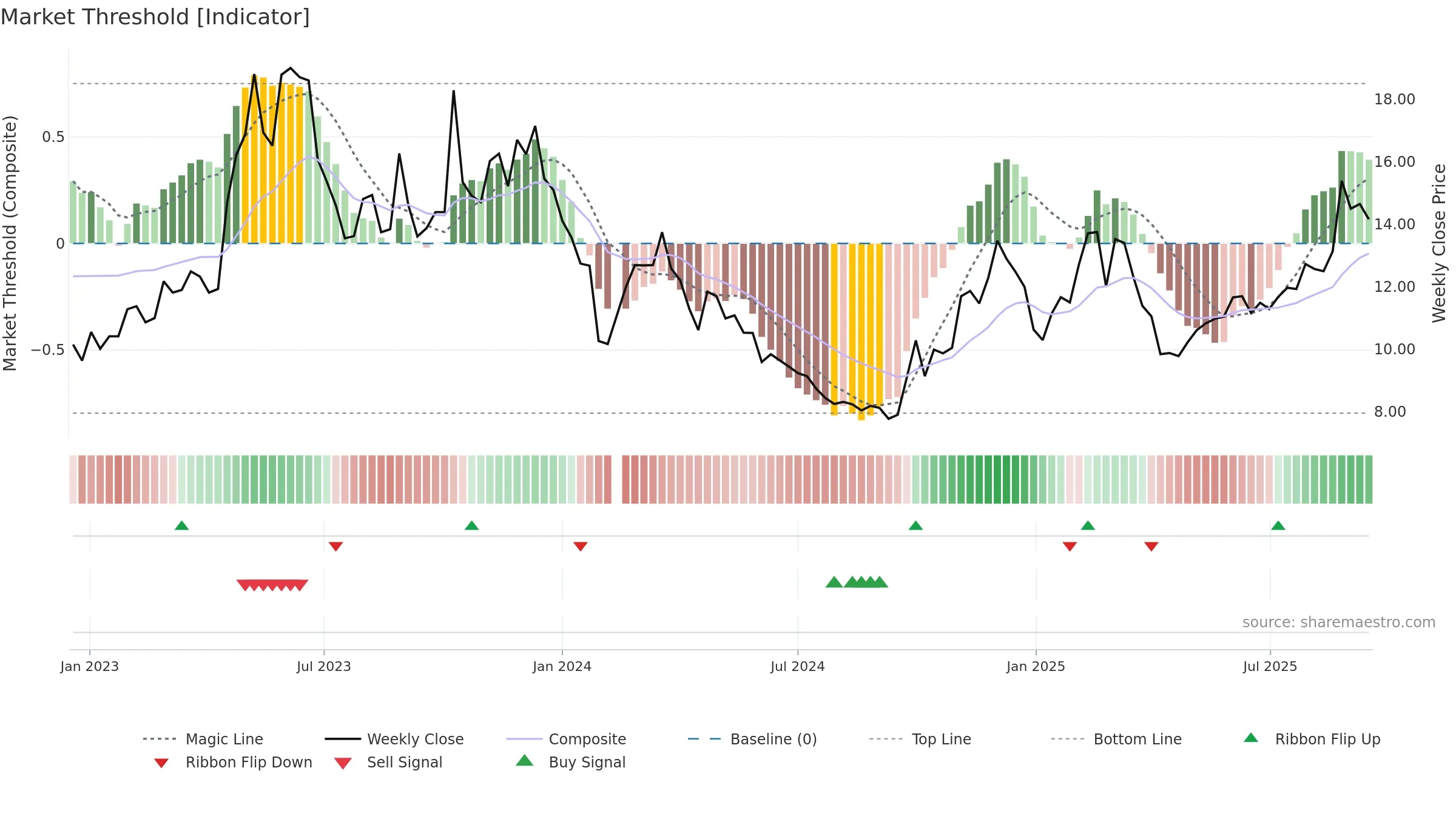300559 weekly Market Threshold chart, closing 2025-09-15.