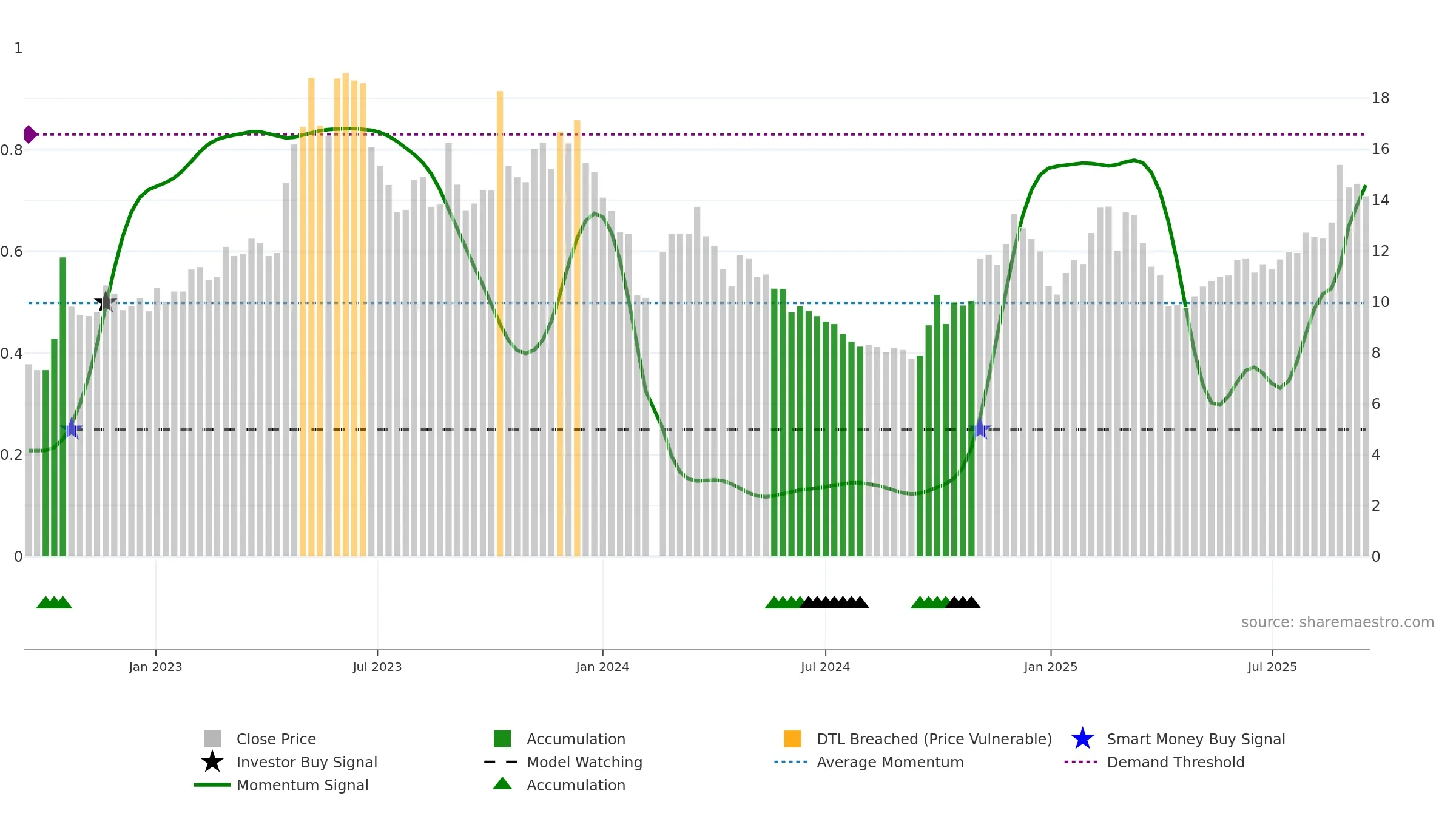 300559 weekly Smart Money chart, closing 2025-09-15.