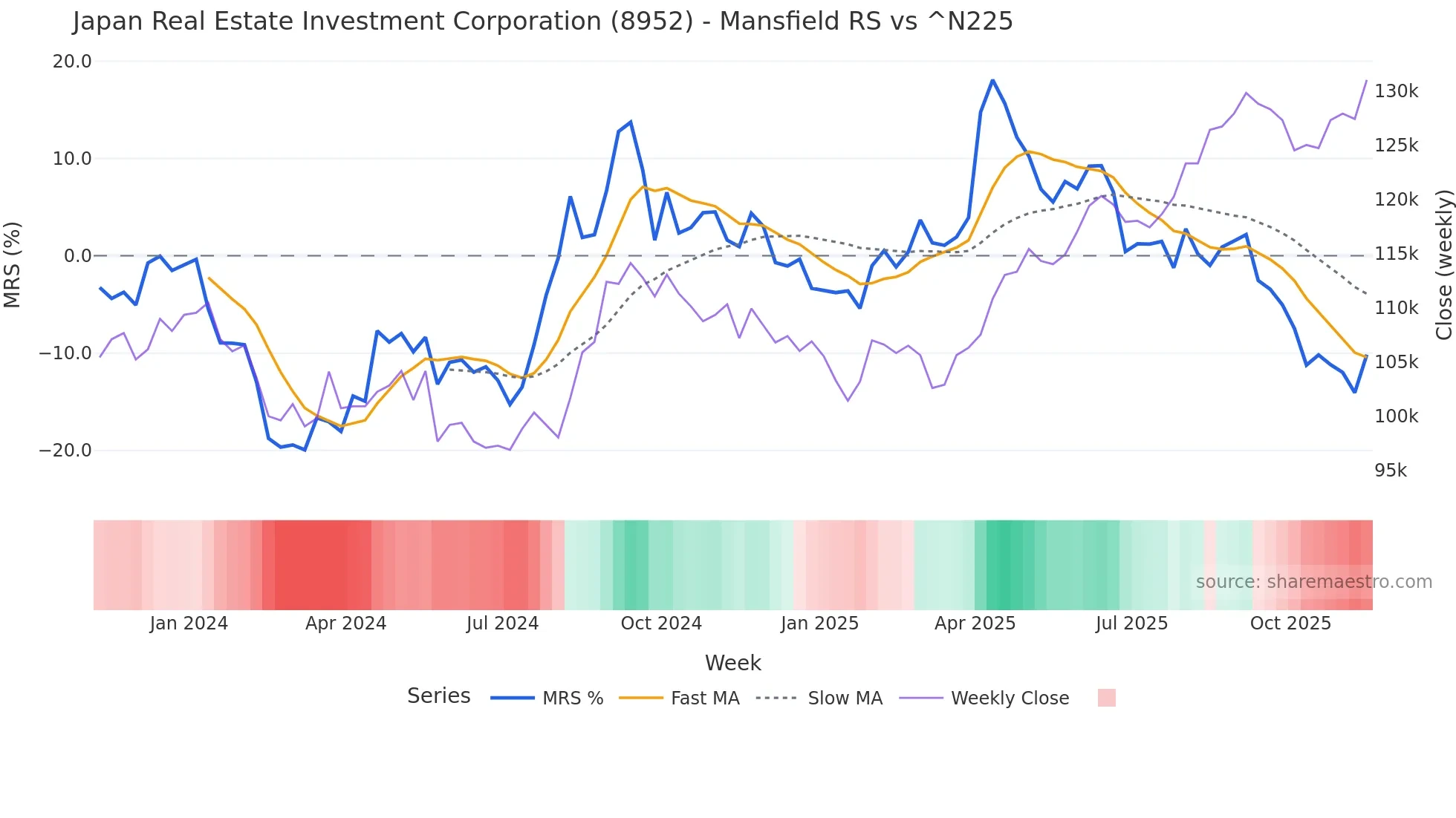 8952 Mansfield Relative Strength chart