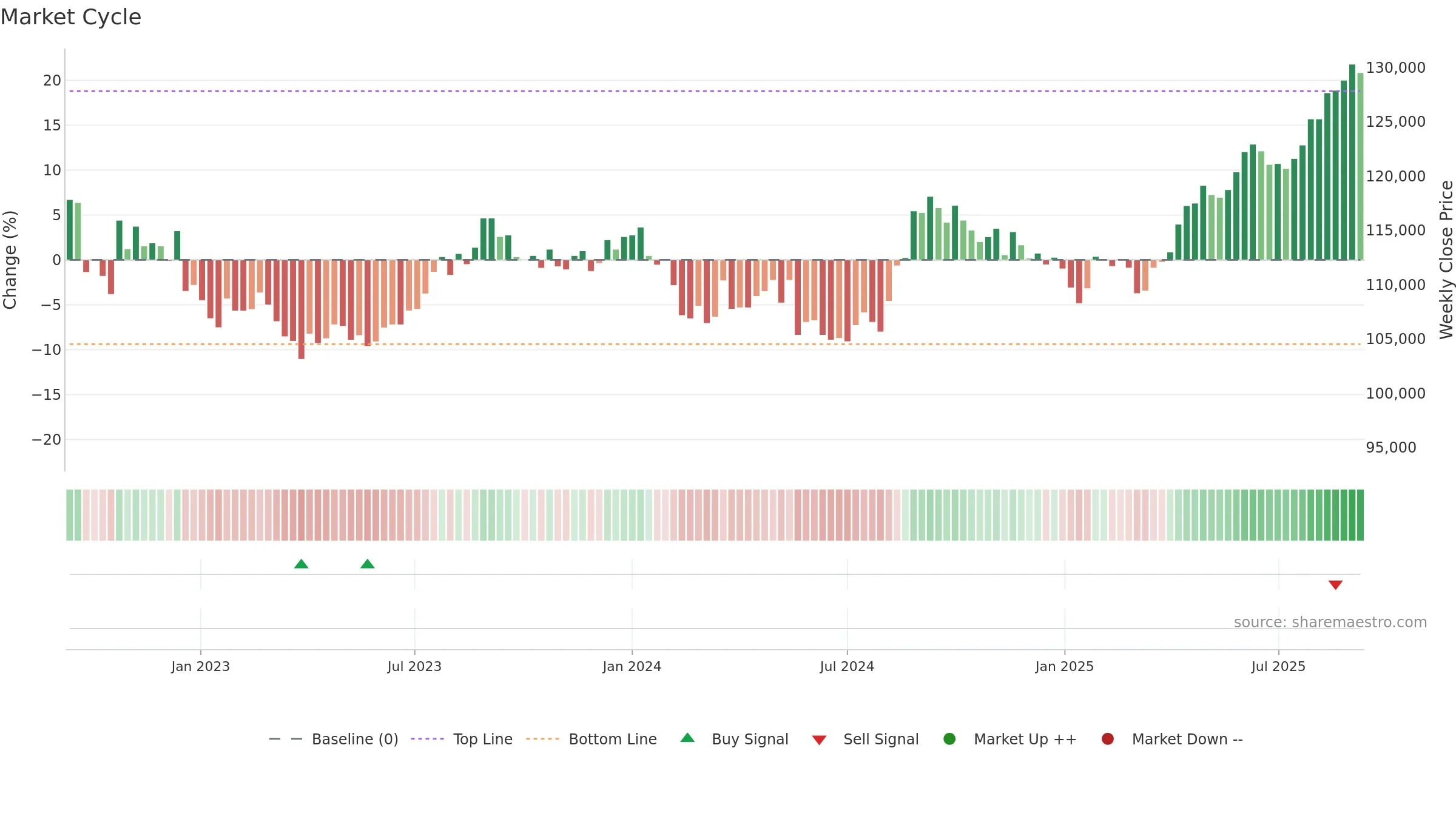 8952 weekly Market Cycle chart, closing 2025-09-08.