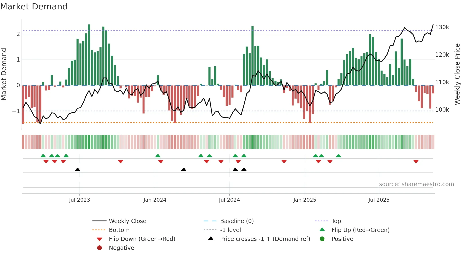 8952 weekly Market Demand chart