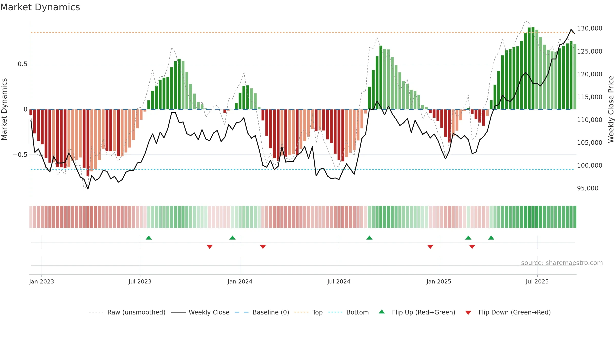 8952 weekly Market Dynamics chart, closing 2025-09-08.