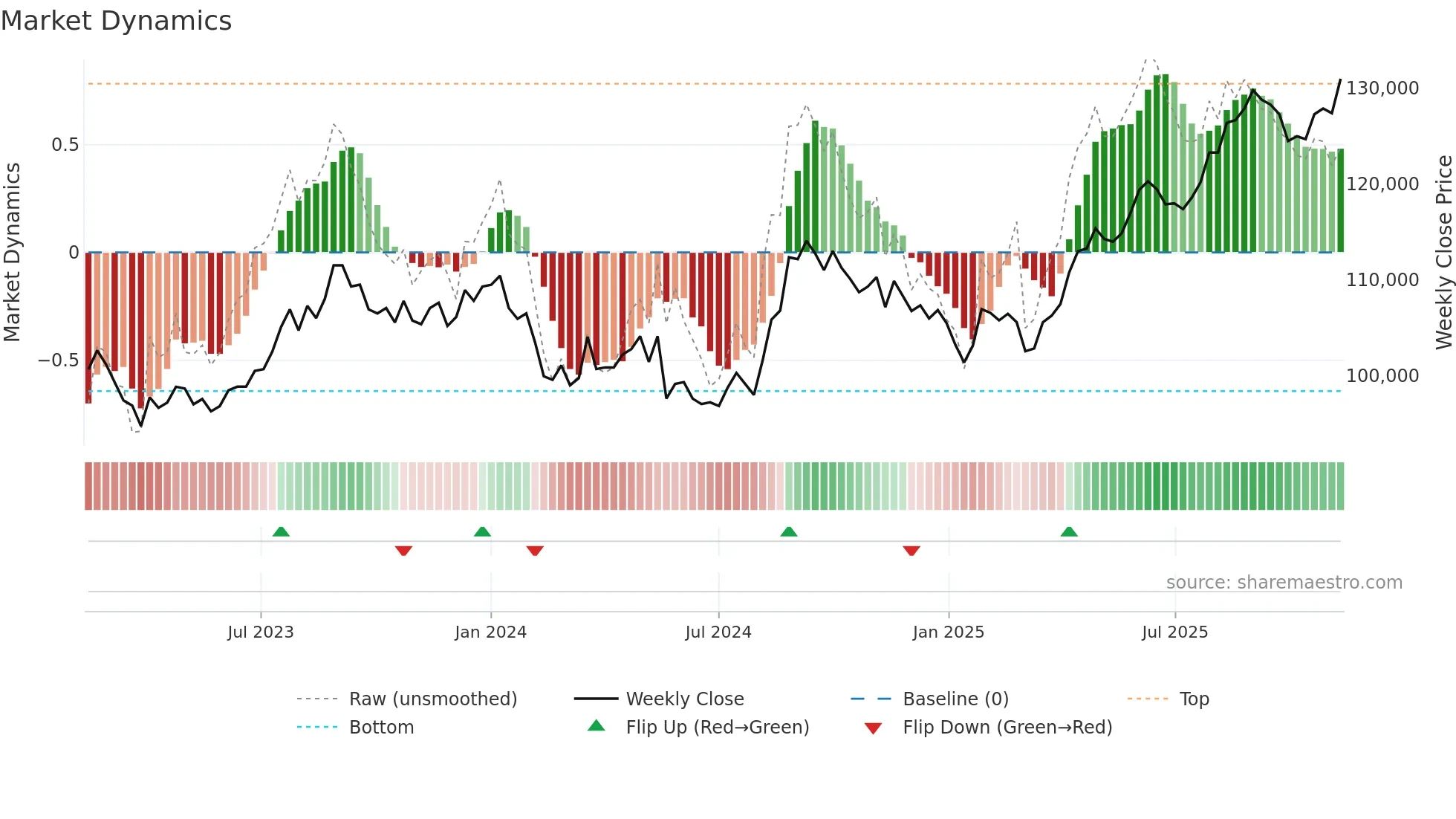 8952 weekly Market Dynamics chart