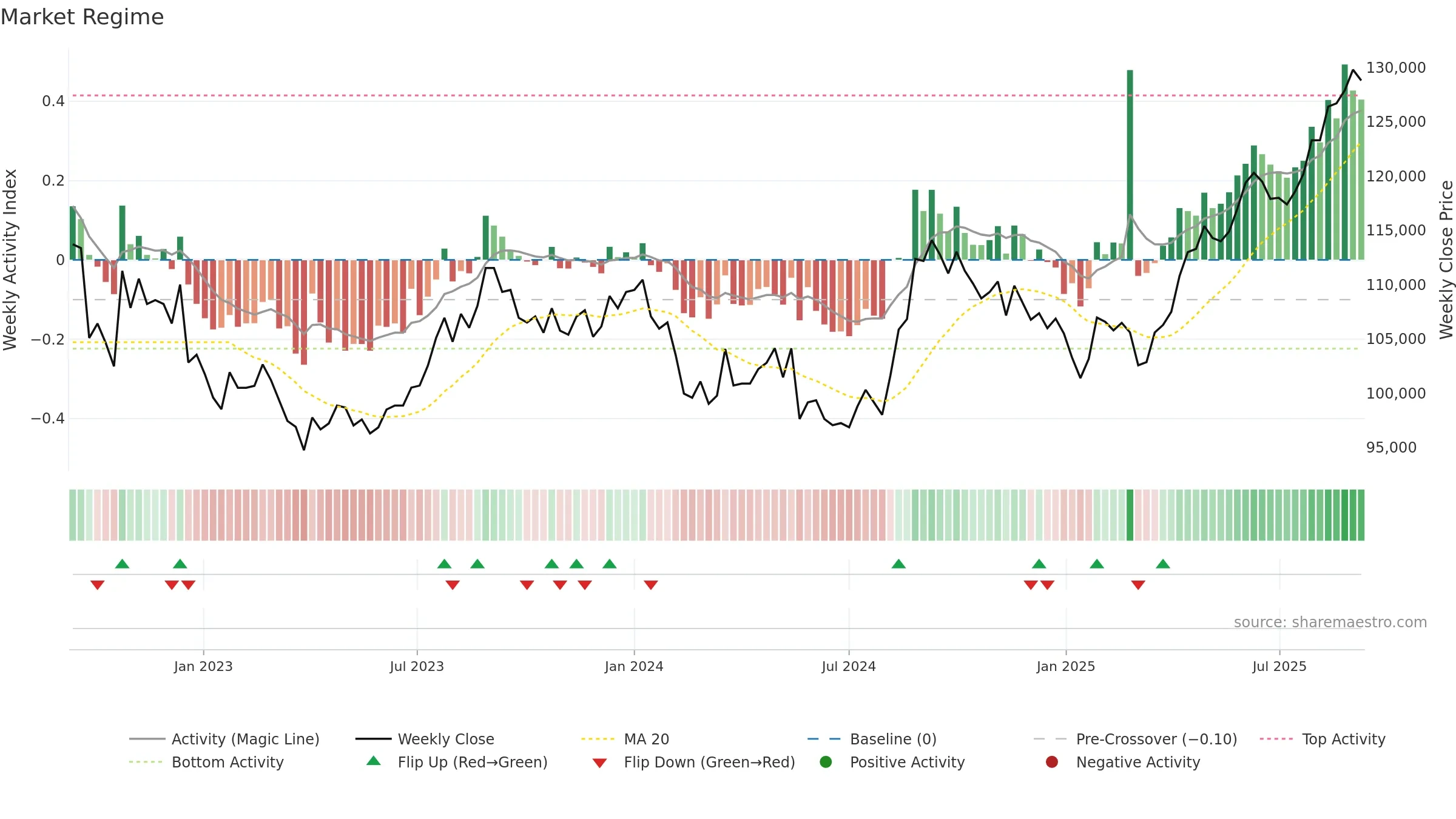 8952 weekly Market Snapshot chart, closing 2025-09-08.