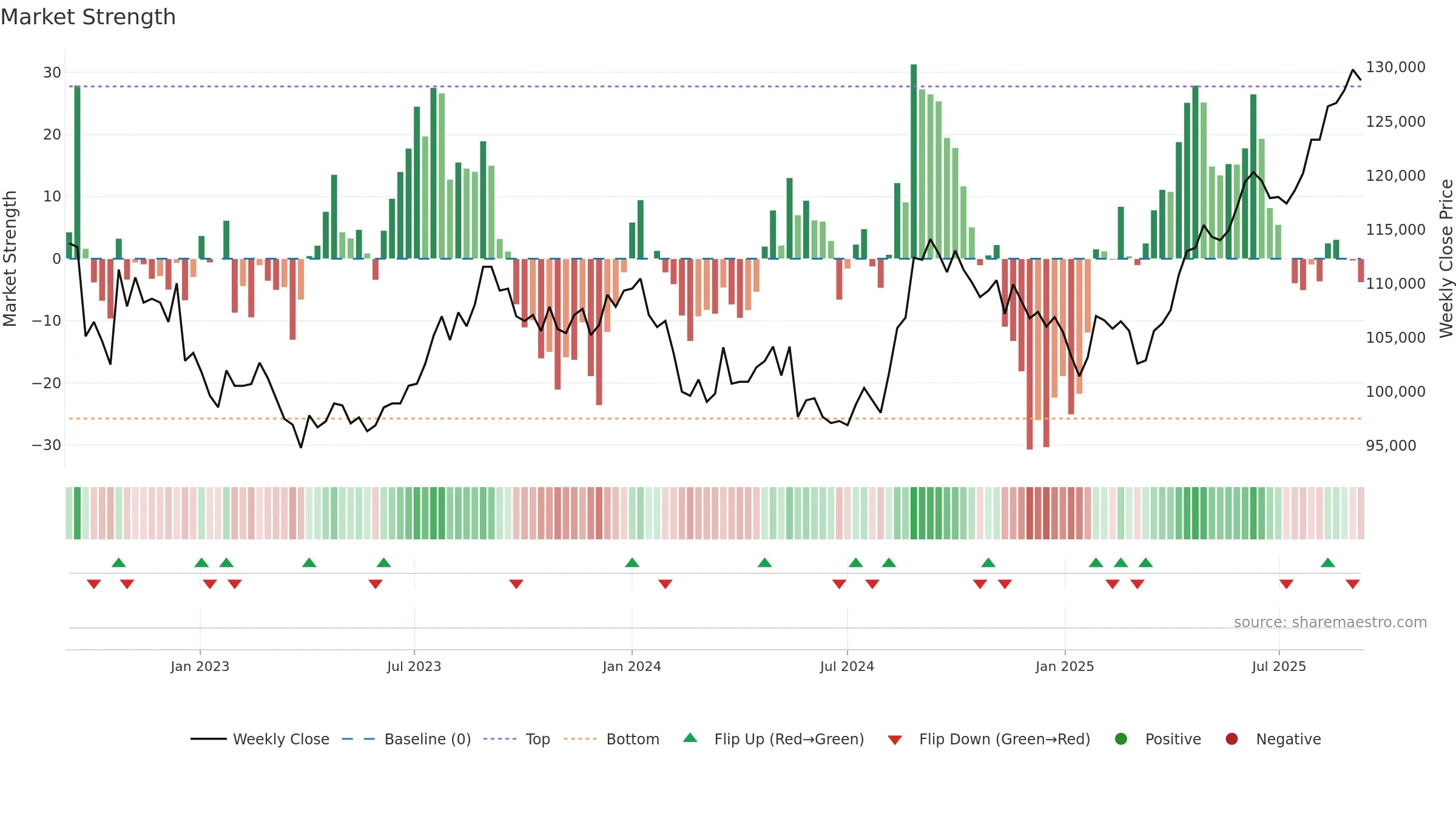 8952 weekly Market Strength chart, closing 2025-09-08.