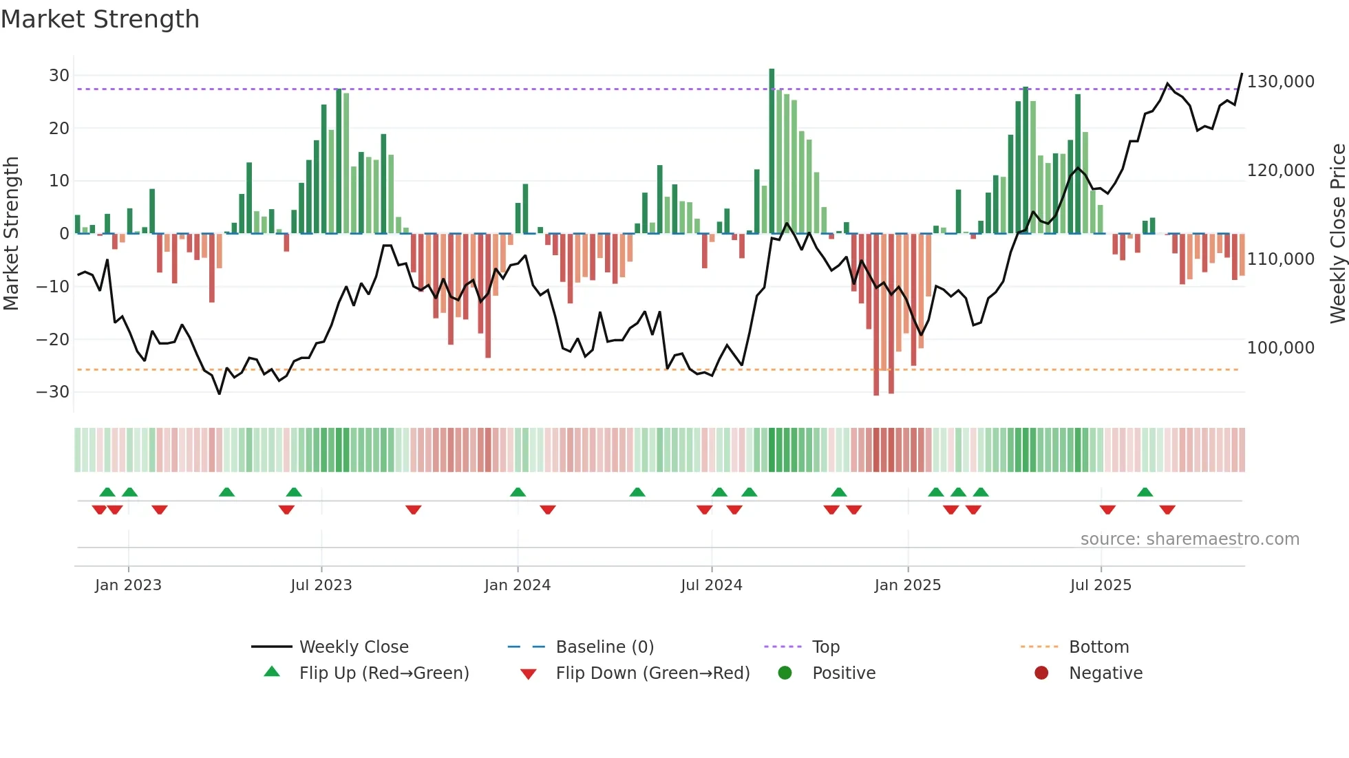 8952 weekly Market Strength chart